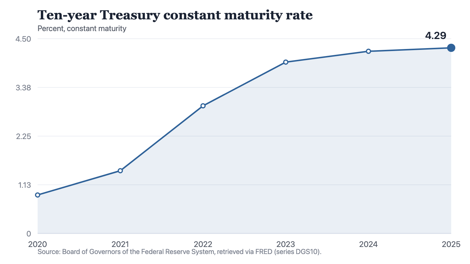 A line chart of the ten-year Treasury constant maturity rate by year: 0.89 percent in 2020, 1.45 in 2021, 2.95 in 2022, 3.96 in 2023, 4.21 in 2024 and 4.29 in 2025. The line rises at every step, steeply at first and then almost flat.