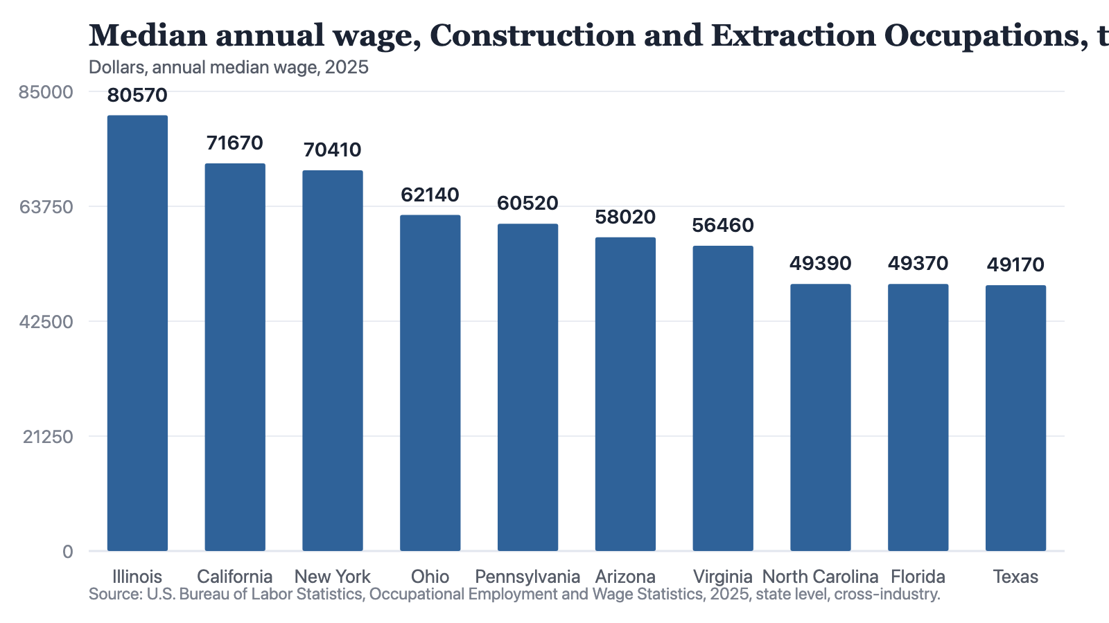 Bar chart of the ten states employing the most Construction and Extraction workers in 2025, ordered by median annual wage: Illinois 80,570 dollars, California 71,670, New York 70,410, Ohio 62,140, Pennsylvania 60,520, Arizona 58,020, Virginia 56,460, North Carolina 49,390, Florida 49,370 and Texas 49,170. The ten were selected by employment, not by wage; Texas employs the most of these workers, 674,000, and pays the lowest median of the ten.