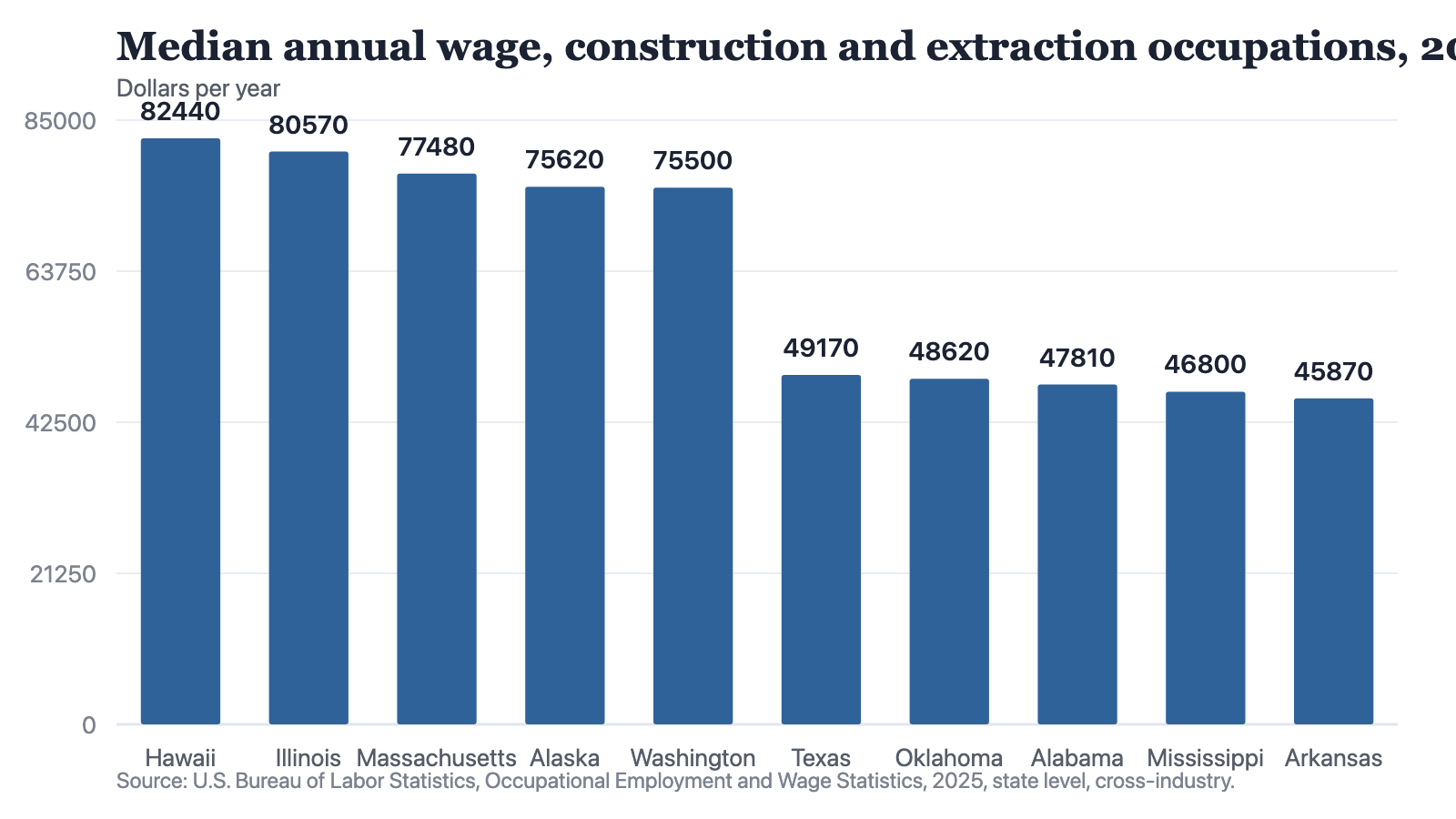 Bar chart of 2025 median annual wages for construction and extraction occupations in ten jurisdictions, running from Hawaii at $82,440 down to Arkansas at $45,870.