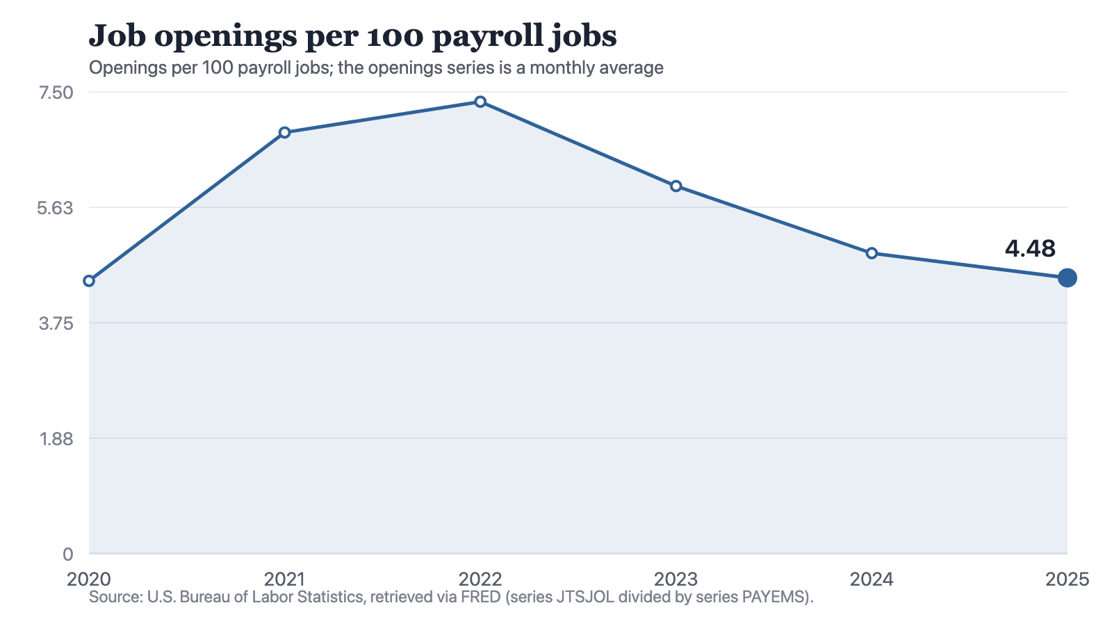 A line chart of job openings per 100 payroll jobs: 4.43 in 2020, 6.84 in 2021, 7.34 in 2022, 5.97 in 2023, 4.88 in 2024 and 4.48 in 2025. The line climbs steeply to the 2022 peak, then falls in each of the three years that follow, ending 0.05 above where it began.