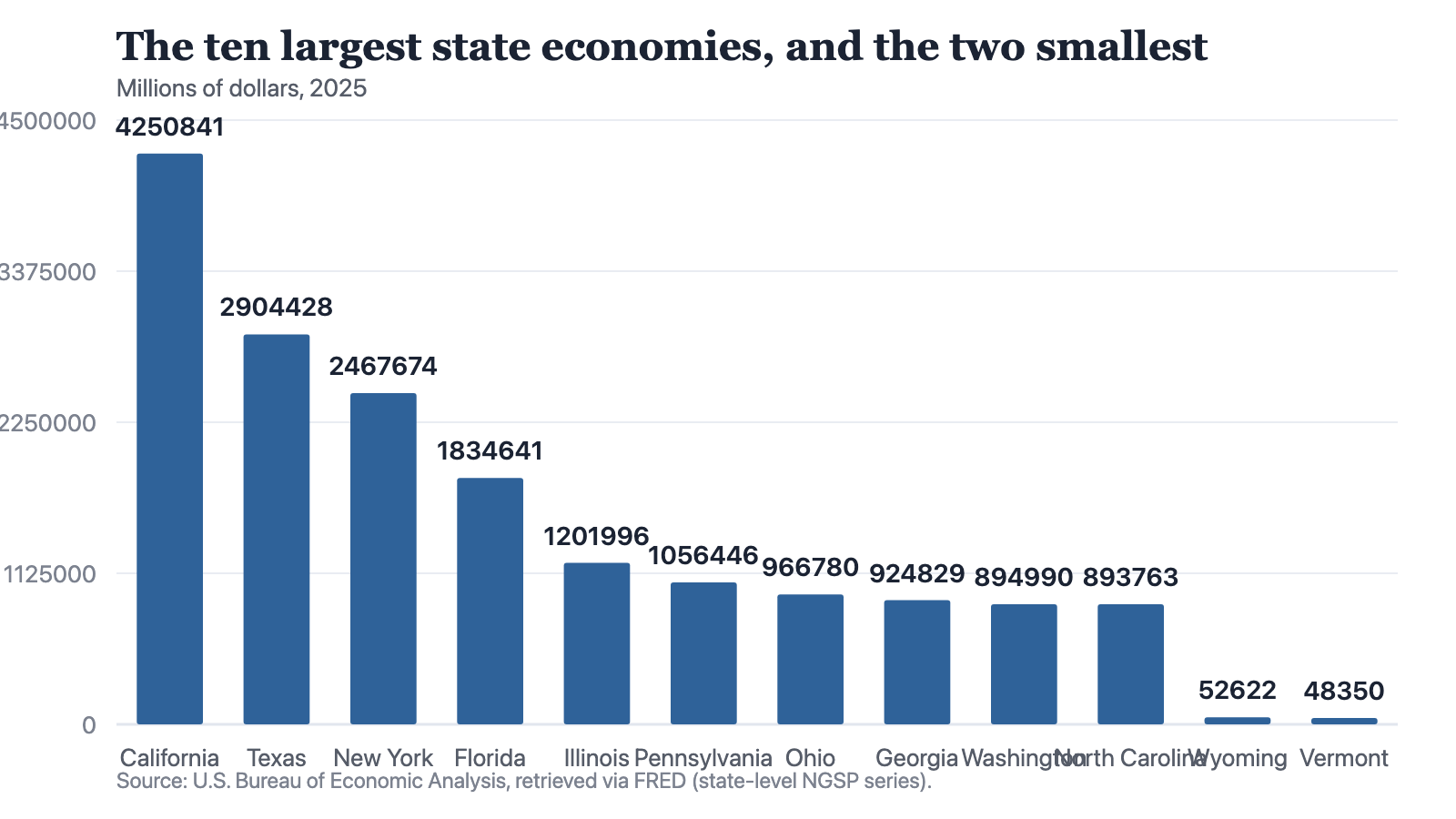 A bar chart of state gross domestic product in 2025, in millions of dollars, running from California at 4,250,840.8 down through nine other large states to Wyoming at 52,622.3 and Vermont at 48,350.3.