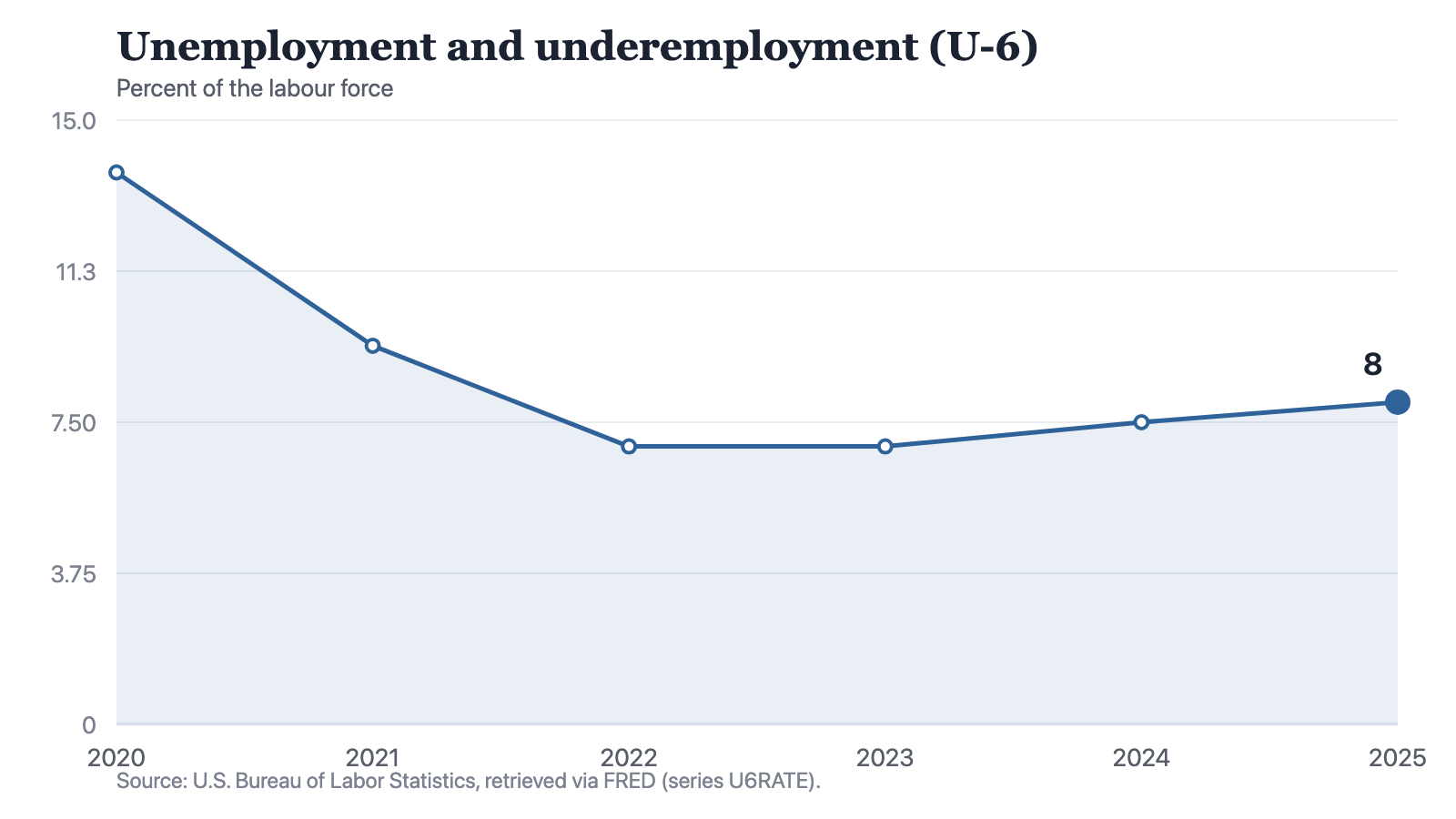A line chart of the U-6 unemployment and underemployment rate, as a percent of the labour force: 13.7 in 2020, 9.4 in 2021, 6.9 in 2022, 6.9 in 2023, 7.5 in 2024 and 8 in 2025. The line falls steeply across the first two steps, runs flat between 2022 and 2023 at 6.9, then rises in each of the last two years to end at 8, well below where it began.