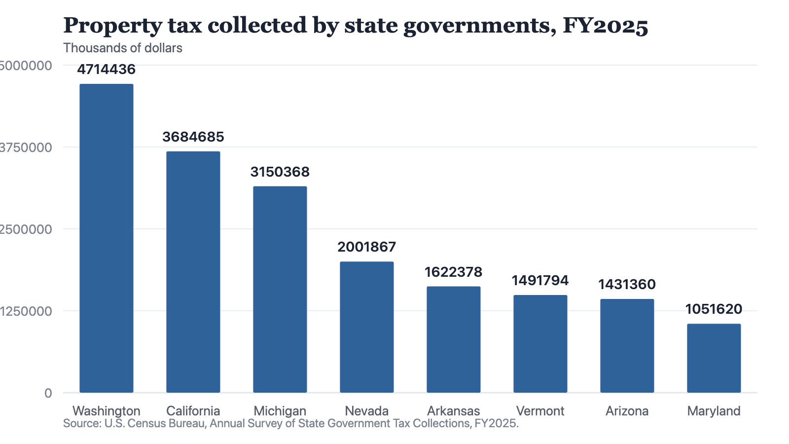 Bar chart of property tax collected by eight state governments in fiscal 2025, running from Washington at 4,714,436 thousand dollars down to Maryland at 1,051,620 thousand dollars.