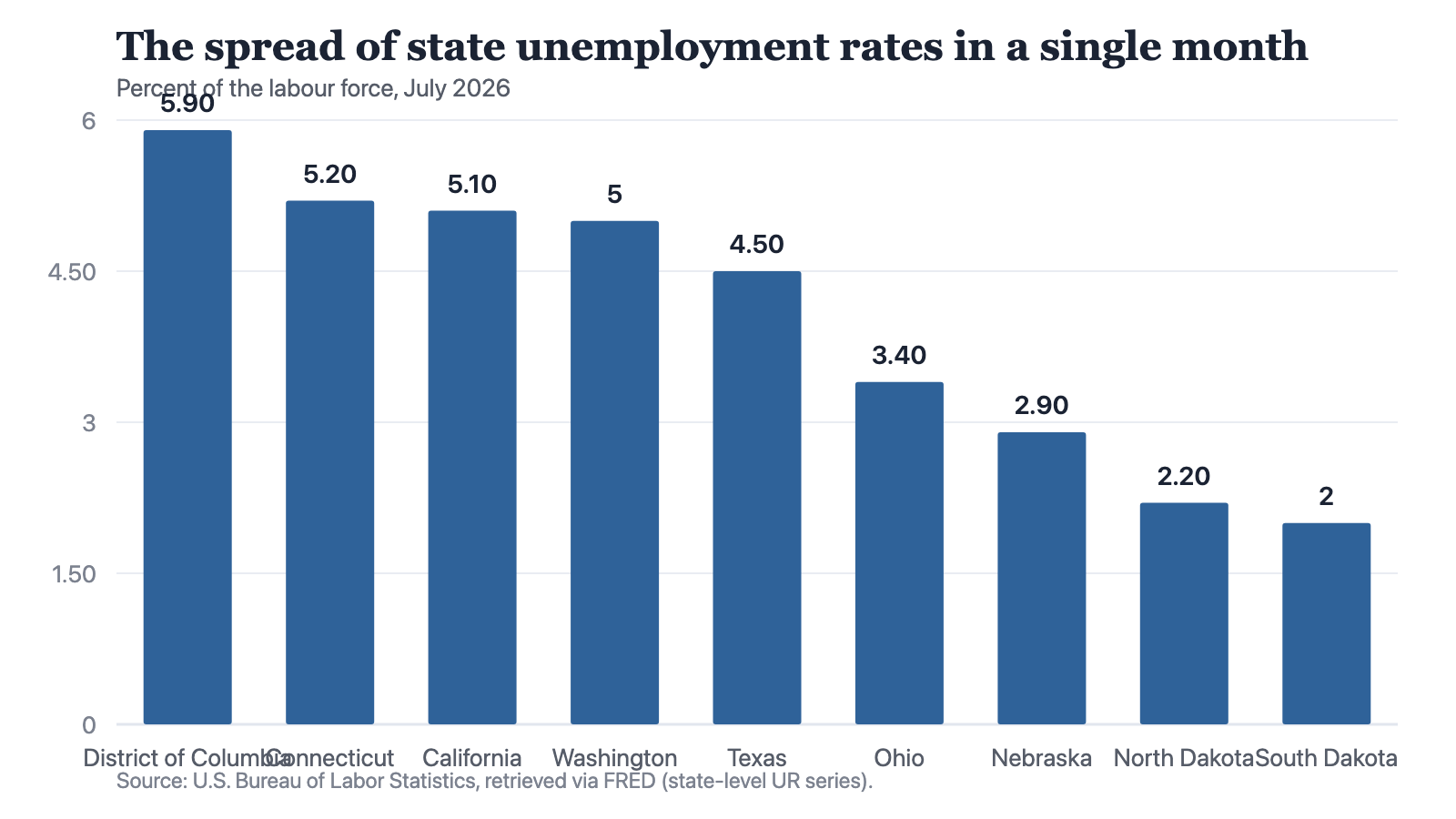 A bar chart of state unemployment rates in July 2026, running from the District of Columbia at 5.9 per cent down to South Dakota at 2 per cent.