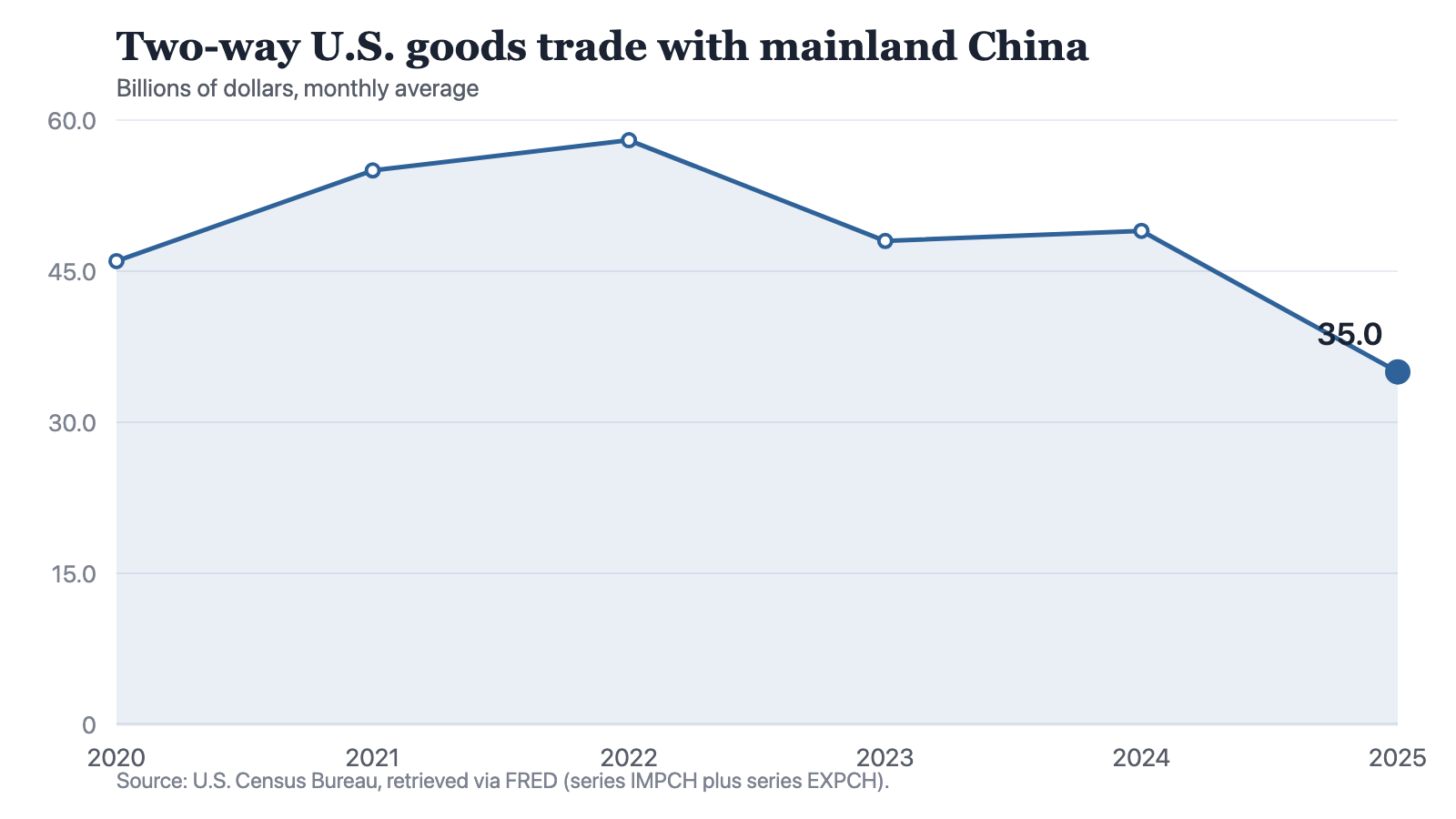 A line chart of imports from China and exports to mainland China added together, each point a monthly average rather than a year's trade: 46 billion dollars a month in 2020, 55 in 2021, 58 in 2022, 48 in 2023, 49 in 2024 and 35 in 2025. The line rises to its 2022 high, drops 10 to 2023, holds within 1 to 2024, and then falls 14 in the final year, ending 11 below where it began in 2020.
