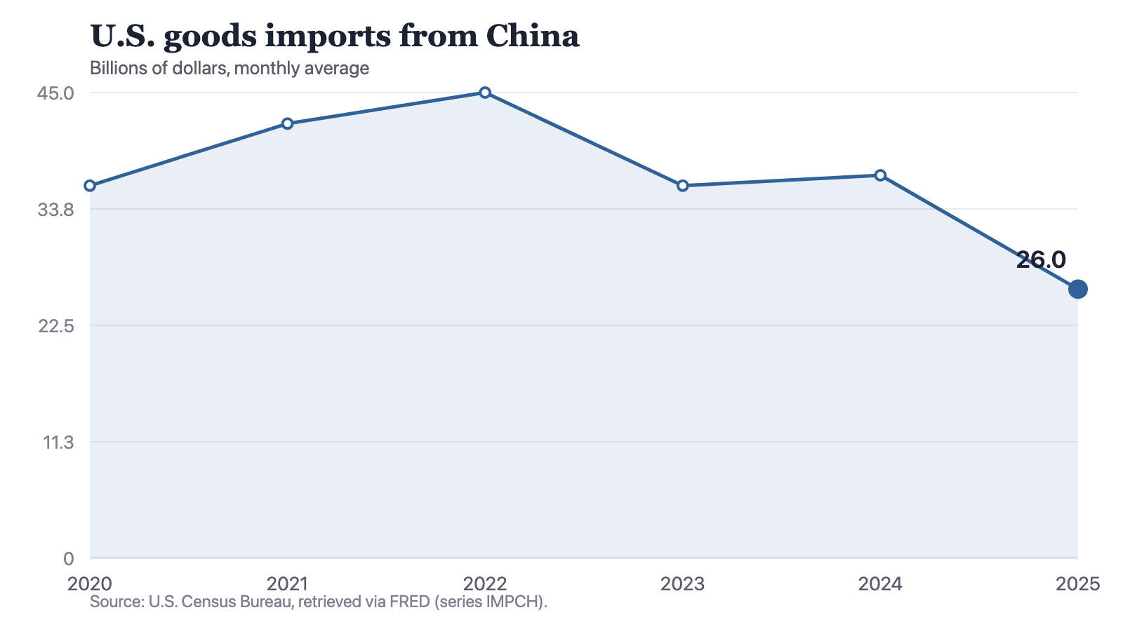 A line chart of U.S. goods imports from China, as a monthly average in billions of dollars: 36 in 2020, 42 in 2021, 45 in 2022, 36 in 2023, 37 in 2024 and 26 in 2025. The line rises to its highest point in 2022, drops back to 36 in 2023, holds close to level at 37 in 2024, then falls further in 2025 to 26, the lowest point on the chart.