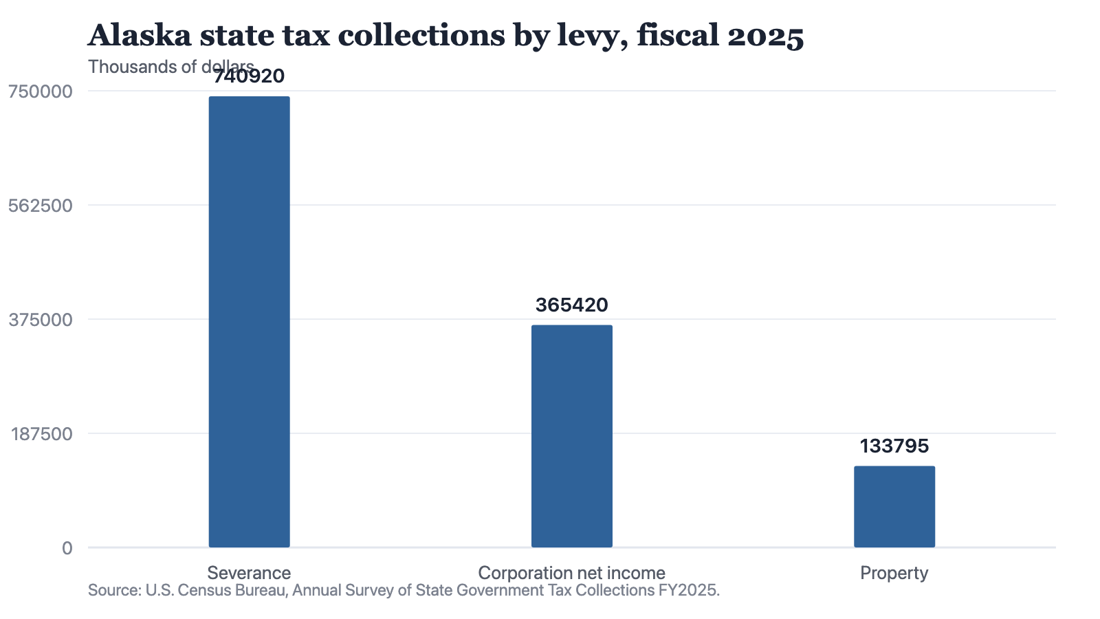 Bar chart of Alaska state tax collections in fiscal 2025 in thousands of dollars: severance tax 740,920, corporation net income tax 365,420 and property tax 133,795.
