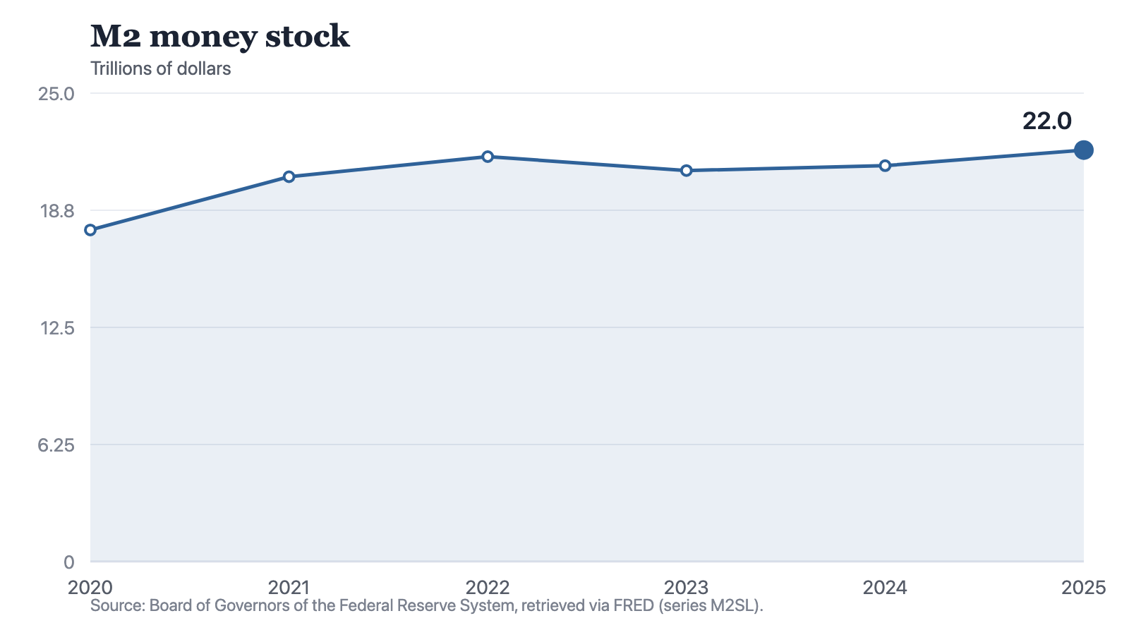 A line chart of the M2 money stock in trillions of dollars by year: 17.7 in 2020, 20.54 in 2021, 21.61 in 2022, 20.87 in 2023, 21.13 in 2024 and 21.96 in 2025. One steep rise, then a dip and a slow recovery.