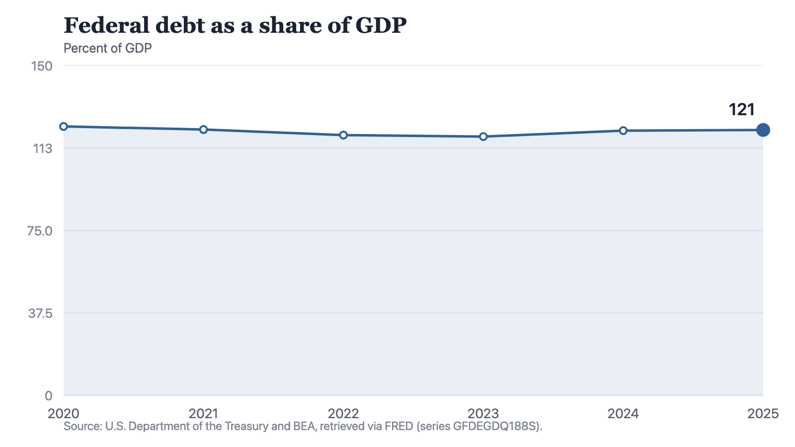 A line chart of federal debt as a share of GDP: 122.3 percent in 2020, 120.9 percent in 2021, 118.4 percent in 2022, 117.7 percent in 2023, 120.4 percent in 2024 and 120.7 percent in 2025. The line falls for three years to its lowest reading in 2023, climbs steeply in 2024 and is almost flat into 2025, ending below where it began.