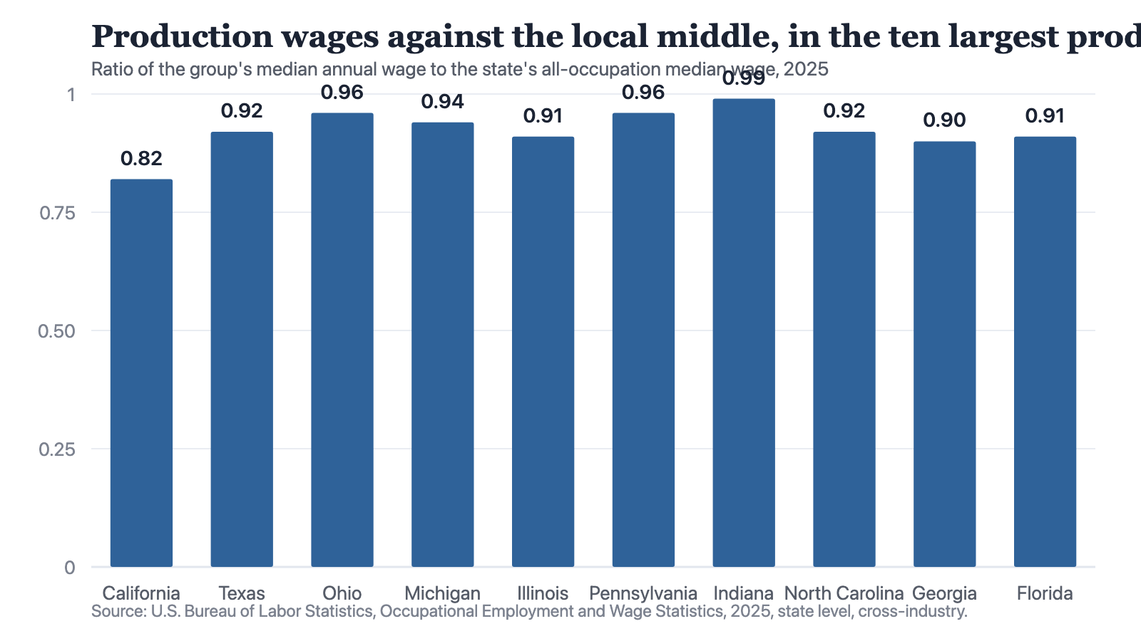 Bar chart of the ten states employing the most production workers in 2025, ordered by the size of that workforce, each bar showing the state's production median annual wage divided by its own all-occupation median wage: California 0.82, Texas 0.92, Ohio 0.96, Michigan 0.94, Illinois 0.91, Pennsylvania 0.96, Indiana 0.99, North Carolina 0.92, Georgia 0.9 and Florida 0.91. Every one of the ten bars falls below 1.00, so production work pays less than the middle job in all ten states. The ten were selected by the size of the production workforce and not by the ratio.