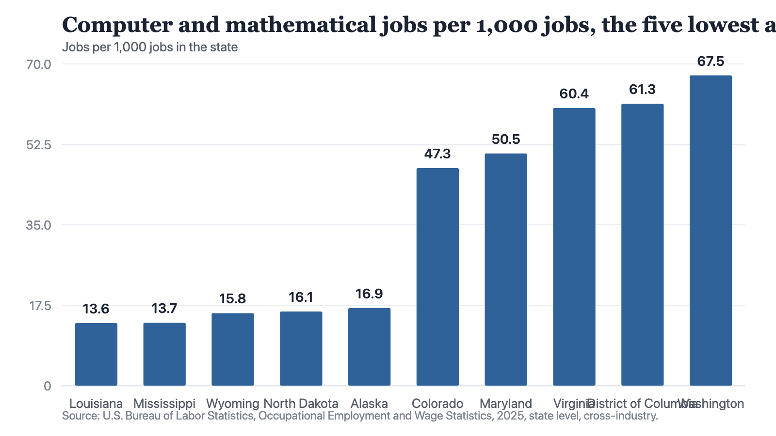 A bar chart of ten jurisdictions, the five lowest first and the five highest after them, showing computer and mathematical jobs for every 1,000 jobs in the state: Louisiana 13.609, Mississippi 13.687, Wyoming 15.772, North Dakota 16.116, Alaska 16.896, then Colorado 47.327, Maryland 50.529, Virginia 60.396, the District of Columbia 61.338 and Washington 67.509. Every bar in the right-hand group is more than twice the height of every bar in the left-hand group, and nothing is plotted between 16.896 and 47.327 because the chart shows only the two ends of the distribution and omits the 41 jurisdictions between them.
