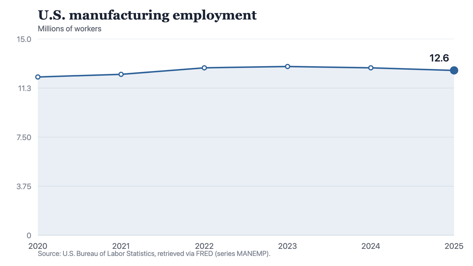 A line chart of U.S. manufacturing employment from 2020 to 2025, climbing from 12.1 million workers in 2020 to 12.9 million in 2023, then easing back to 12.6 million in 2025.