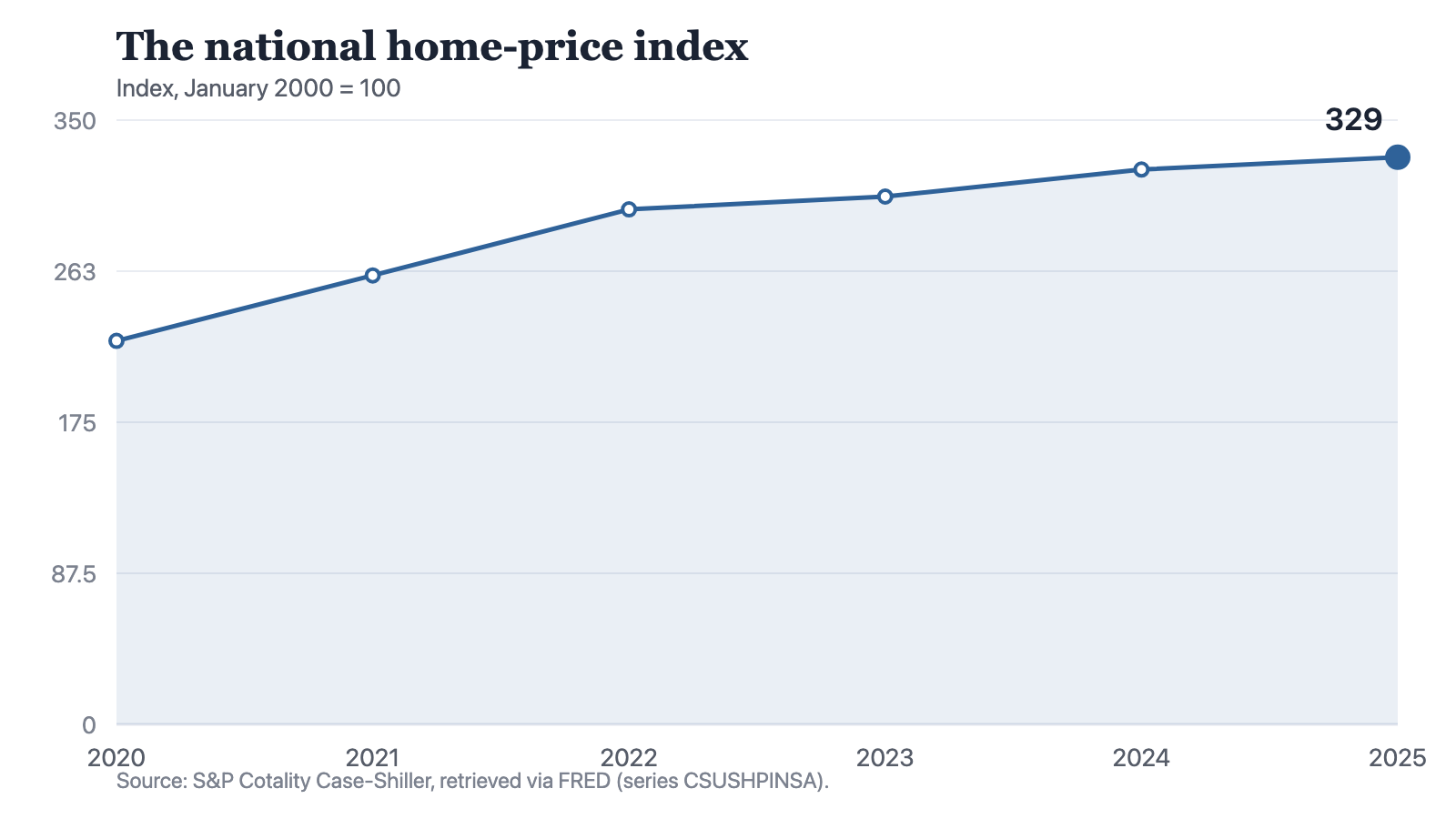 A line chart of the national home-price index on a January 2000 base of 100: 222.1 in 2020, 260 in 2021, 298.3 in 2022, 305.7 in 2023, 321.4 in 2024 and 328.5 in 2025. The line rises at every step, steeply through the first two steps and much more shallowly through the last three.
