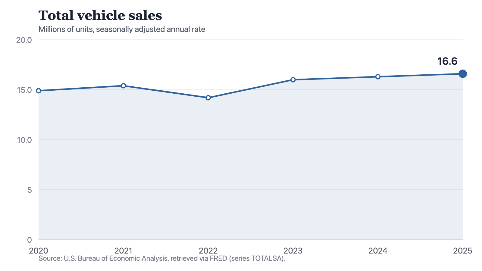 A line chart of total vehicle sales at a seasonally adjusted annual rate in millions of units: 14.9 in 2020, 15.4 in 2021, 14.2 in 2022, 16 in 2023, 16.3 in 2024 and 16.6 in 2025. The line rises once, drops to its lowest point of the six in 2022, climbs steeply into 2023, then rises only slightly in each of the two final years.