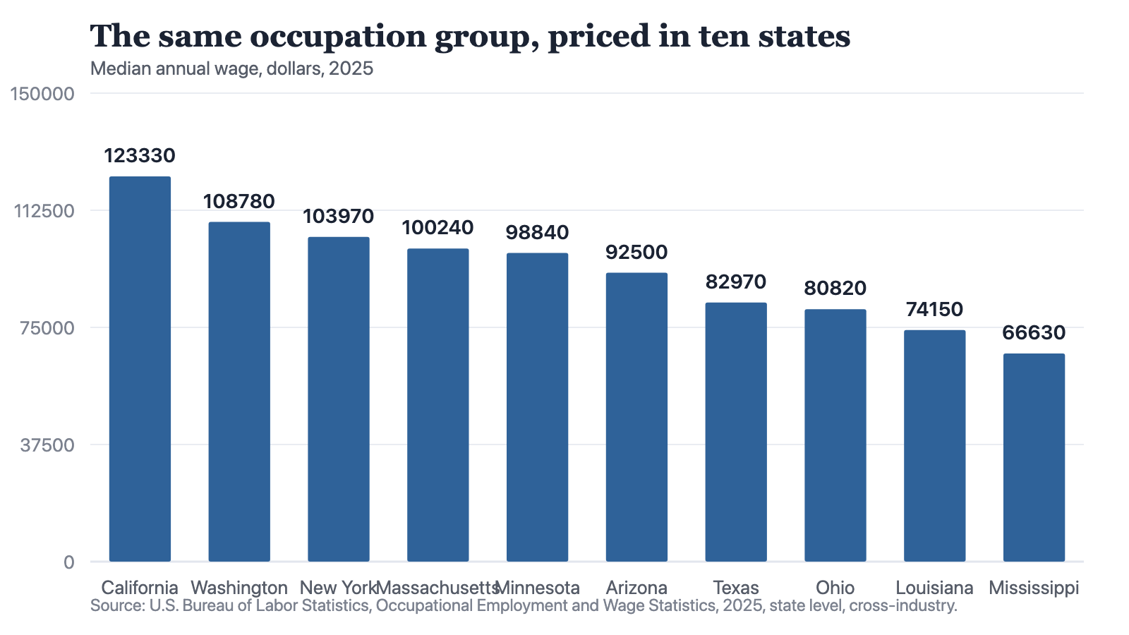 A bar chart of the median annual wage for healthcare practitioners and technical occupations in ten states in 2025, running from California at 123,330 dollars down to Mississippi at 66,630 dollars.