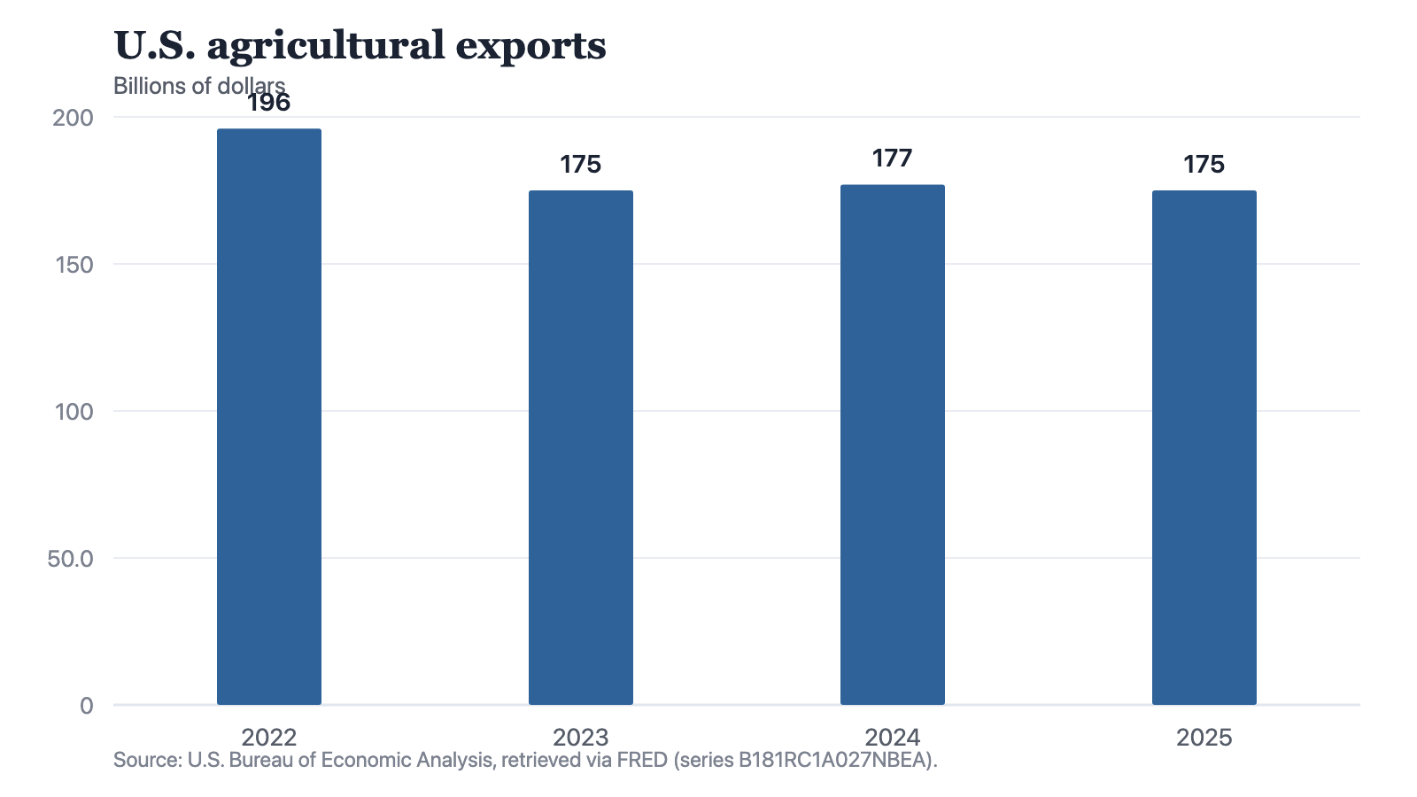 A bar chart of U.S. agricultural exports, falling from 196 billion dollars in 2022 to 175 billion in 2023, edging up to 177 billion in 2024 and returning to 175 billion in 2025.