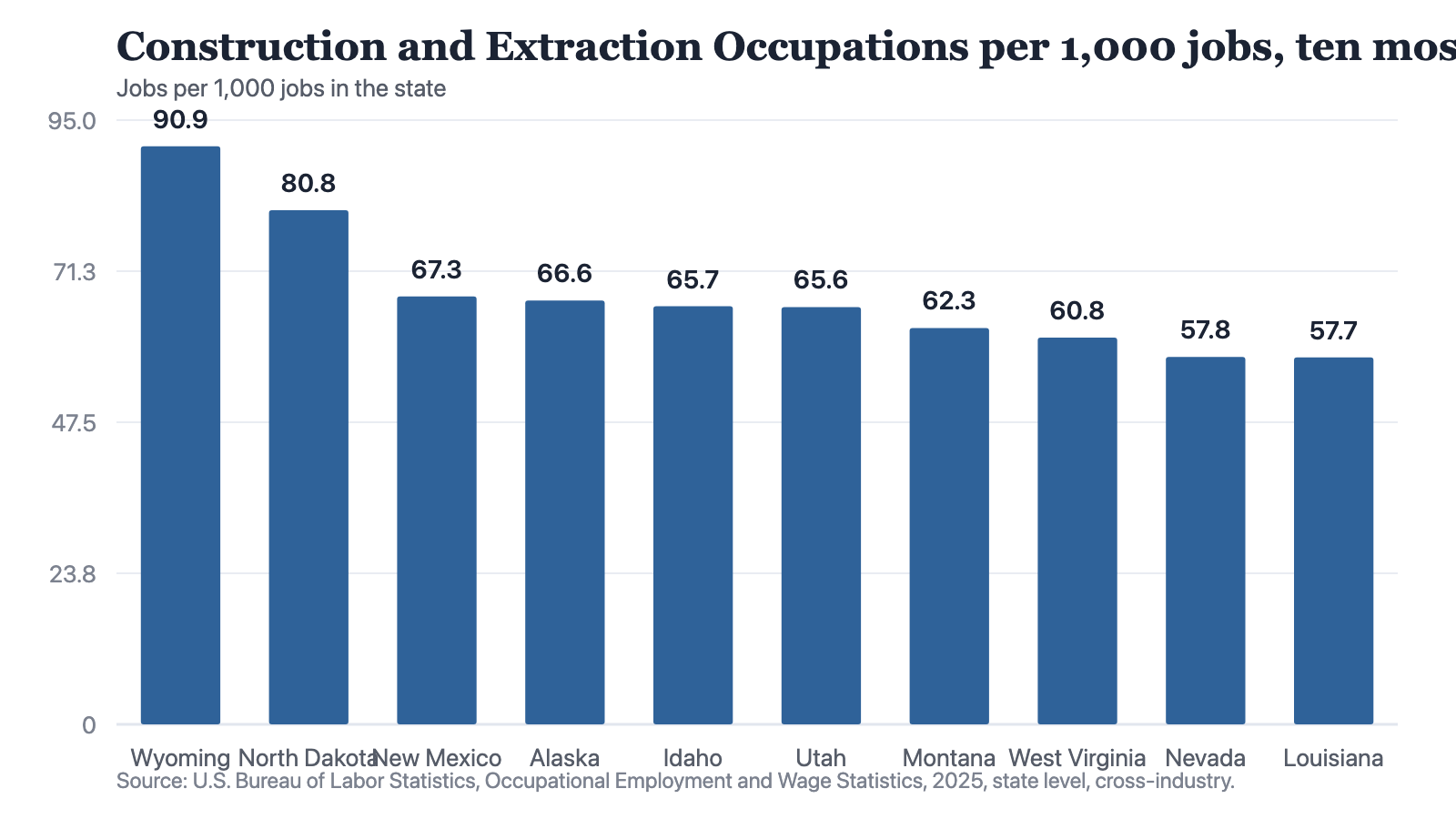 A bar chart ranking the ten states with the most Construction and Extraction jobs per 1,000 jobs in 2025: Wyoming 90.897, North Dakota 80.848, New Mexico 67.283, Alaska 66.622, Idaho 65.721, Utah 65.616, Montana 62.329, West Virginia 60.82, Nevada 57.758 and Louisiana 57.681.