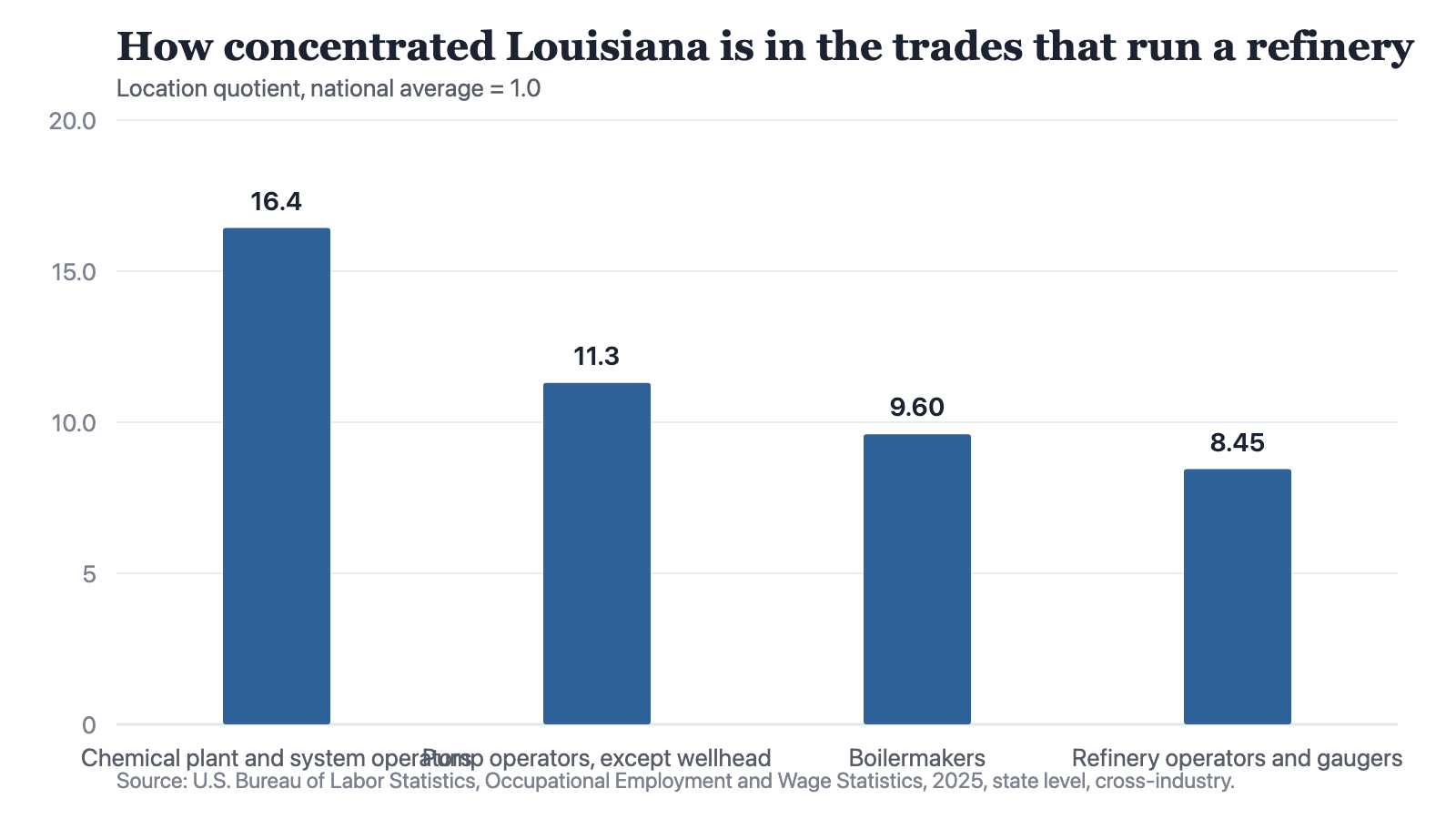 Bar chart of how concentrated four process trades are in Louisiana in 2025 against a national average of 1.0, from chemical plant and system operators at 16.43 down to refinery operators at 8.45.