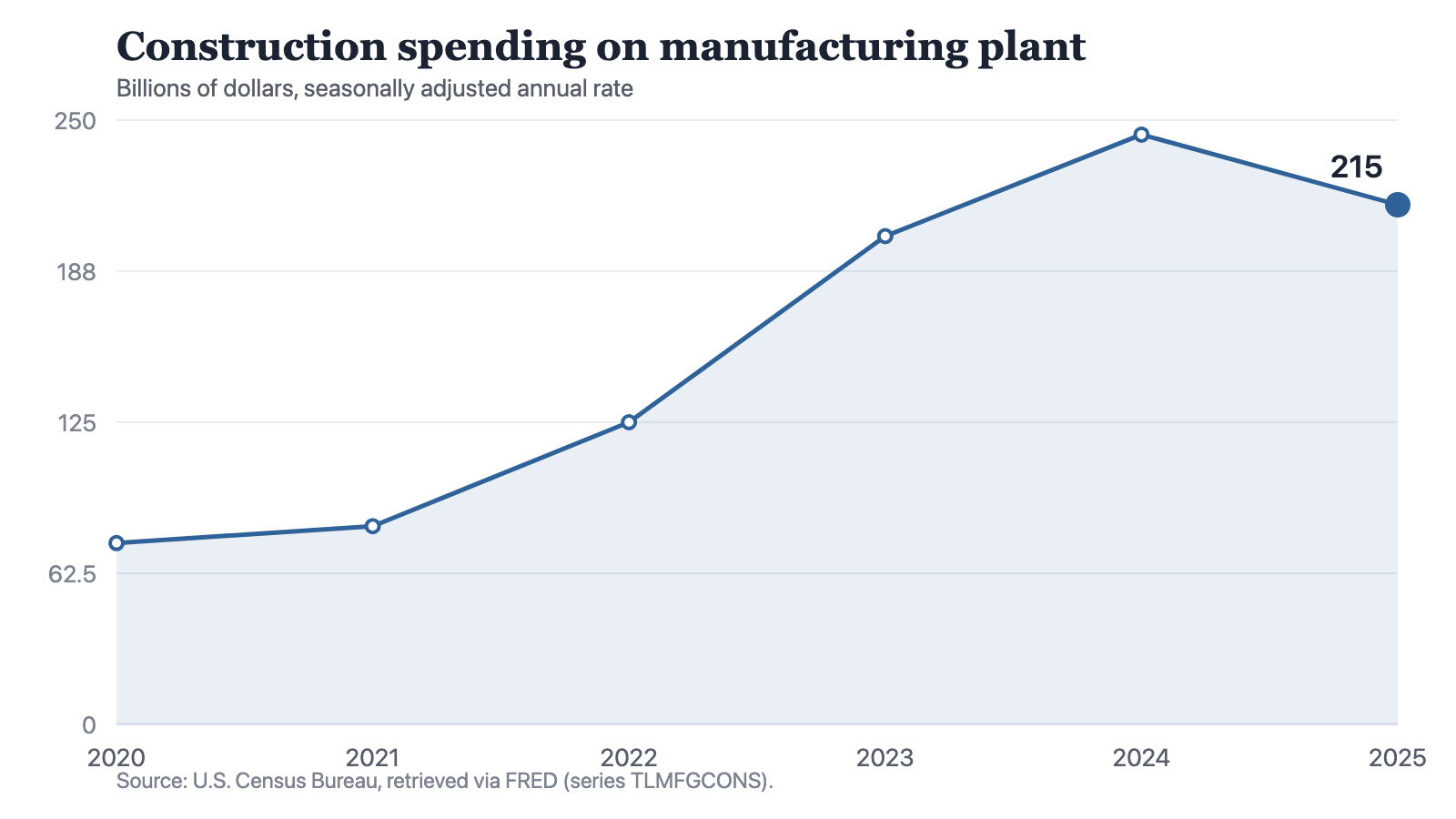 A line chart of construction spending on manufacturing plant, at a seasonally adjusted annual rate in billions of dollars: 75 in 2020, 82 in 2021, 125 in 2022, 202 in 2023, 244 in 2024 and 215 in 2025. The line rises at every step up to 2024, most steeply between 2022 and 2023, then falls in 2025 to a level that is still above every reading before 2024.