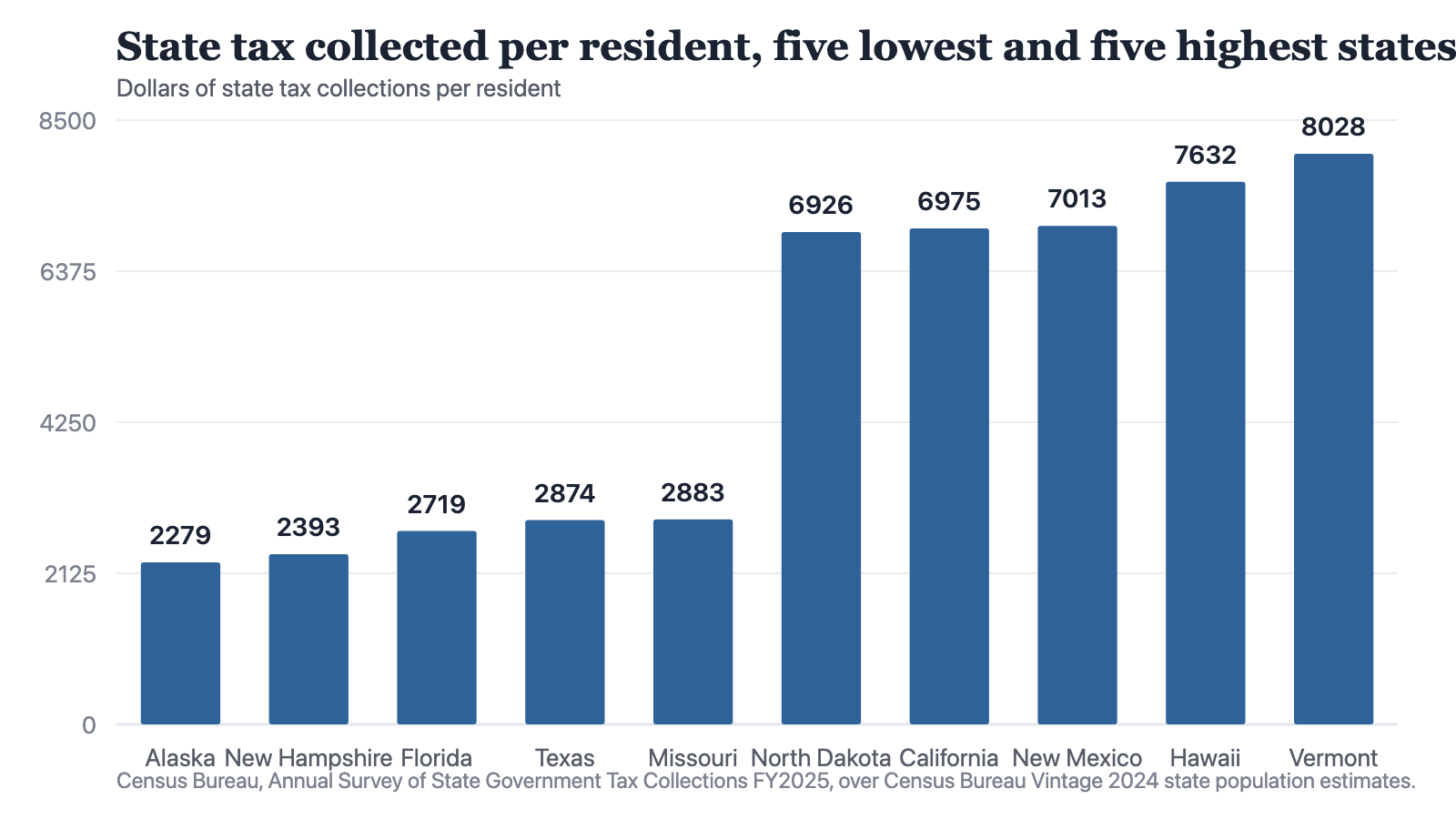 Bar chart of ten states ordered from lowest to highest. Alaska 2,279 dollars a resident, New Hampshire 2,393, Florida 2,719, Texas 2,874, Missouri 2,883, North Dakota 6,926, California 6,975, New Mexico 7,013, Hawaii 7,632, Vermont 8,028. Alaska and North Dakota both raise more than 40 percent of their collections from severance taxes and sit at opposite ends of the chart. The District of Columbia is excluded at 16,036.