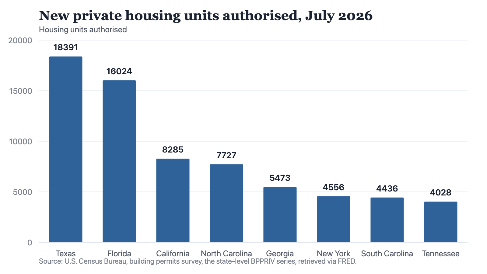 Bar chart of new private housing units authorised by building permits in July 2026, running from Texas at 18,391 units down to Tennessee at 4,028.