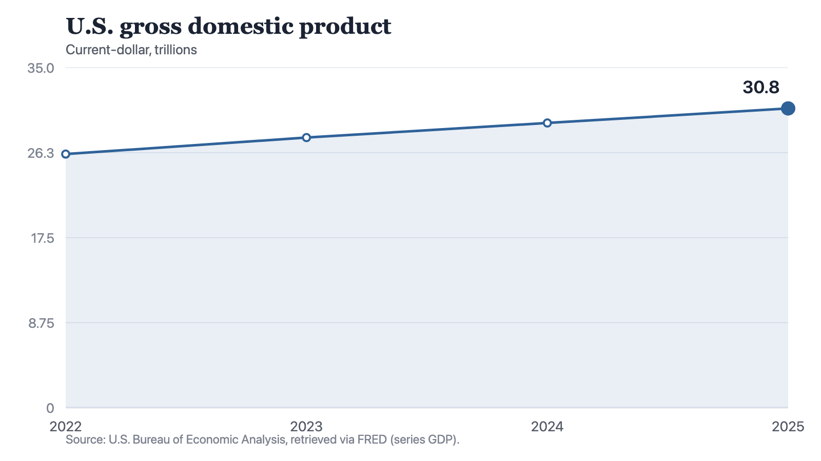 Line chart of U.S. gross domestic product in current-dollar trillions, rising from 26.1 in 2022 to 30.8 in 2025.