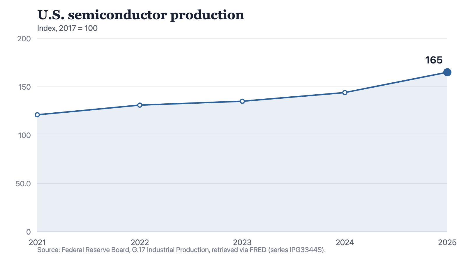 A line chart showing the U.S. semiconductor production index by year against a 2017 base of 100: 121 in 2021, 131 in 2022, 135 in 2023, 144 in 2024 and 165 in 2025, with the steepest rise in the final year.
