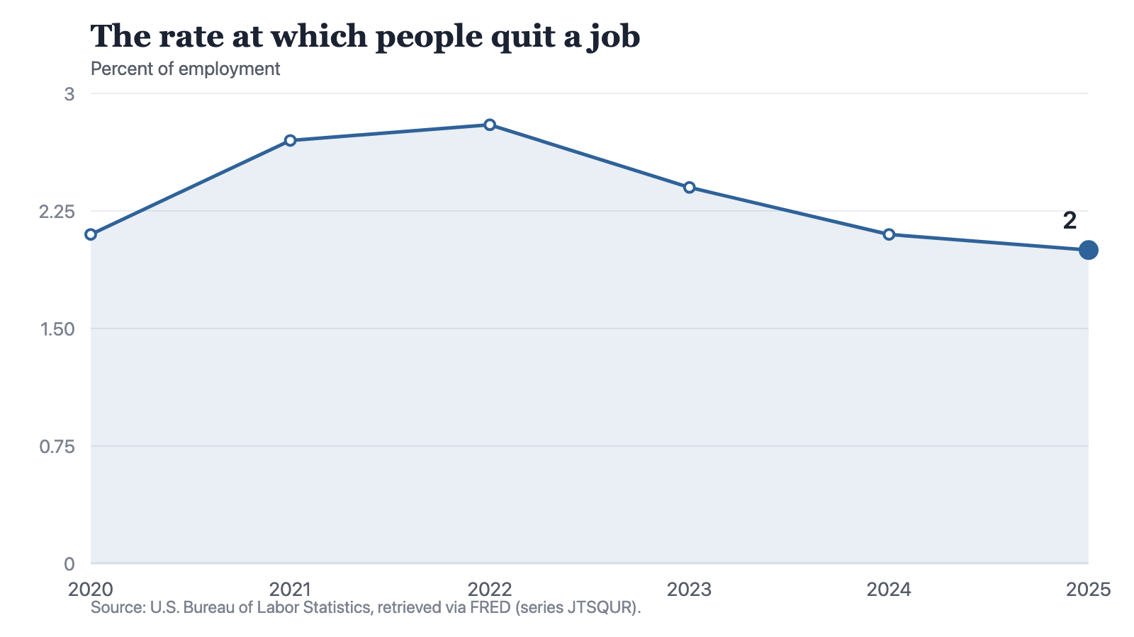 A line chart of the rate at which people quit a job, as a percent of employment: 2.1 in 2020, 2.7 in 2021, 2.8 in 2022, 2.4 in 2023, 2.1 in 2024 and 2 in 2025. The line rises for two years to its highest point at 2.8, then falls in each of the next three years and ends below the 2.1 it started from.