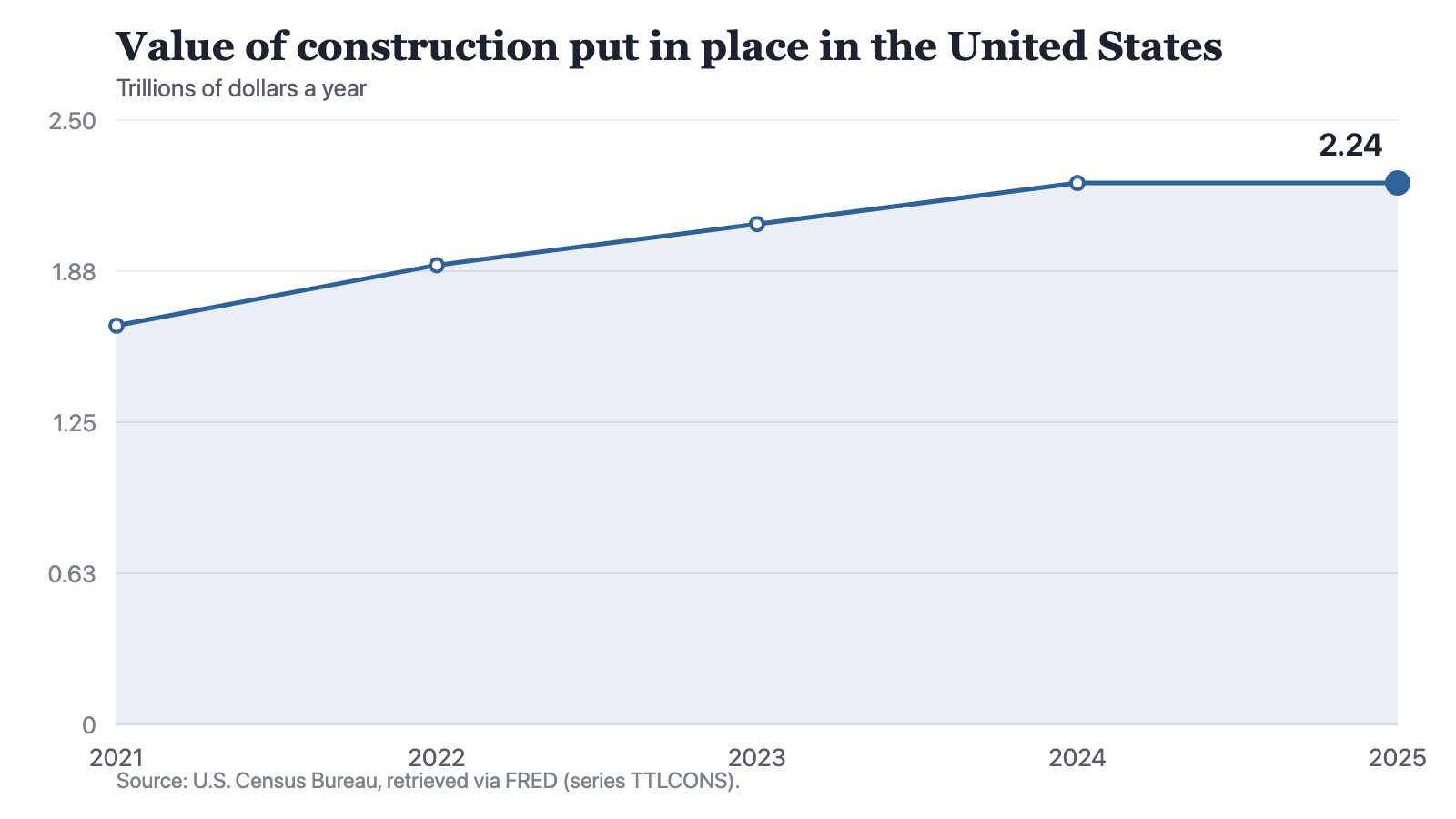 A line chart of the annual value of construction put in place in the United States, climbing from 1.65 trillion dollars in 2021 to 2.24 trillion dollars in 2024 and holding flat at 2.24 trillion dollars in 2025.