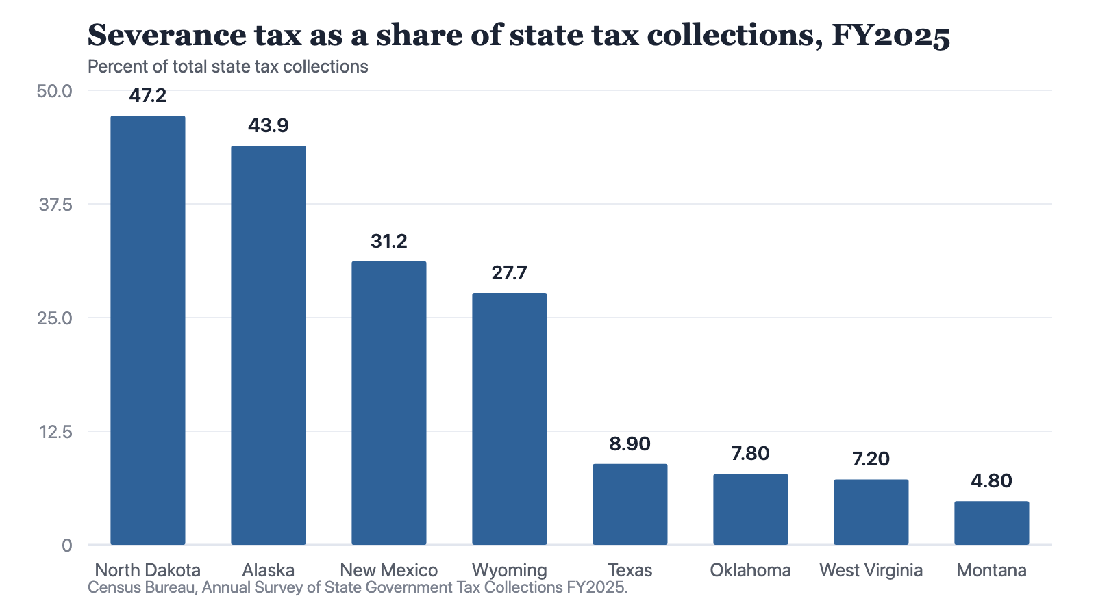A bar chart of severance tax as a percentage of total state tax collections in fiscal year 2025, for the eight states above 4 percent: North Dakota 47.2, Alaska 43.9, New Mexico 31.2, Wyoming 27.7, Texas 8.9, Oklahoma 7.8, West Virginia 7.2 and Montana 4.8.