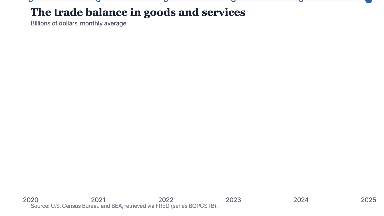 A line chart of the U.S. trade balance in goods and services, as a monthly average in billions of dollars: -53 in 2020, -69 in 2021, -75 in 2022, -62 in 2023, -74 in 2024 and -78 in 2025. Every value is below zero, so the whole line is a deficit. The line falls away from zero to 2022, lifts back towards it in 2023, then falls again in 2024 and 2025 to reach its lowest point on the chart.