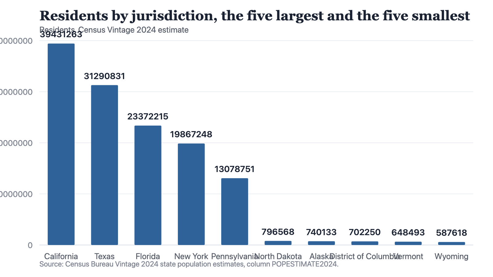 A bar chart of the five largest and five smallest of the 51 jurisdictions by population in the Census Vintage 2024 estimates: California 39,431,263, Texas 31,290,831, Florida 23,372,215, New York 19,867,248 and Pennsylvania 13,078,751, then North Dakota 796,568, Alaska 740,133, the District of Columbia 702,250, Vermont 648,493 and Wyoming 587,618.