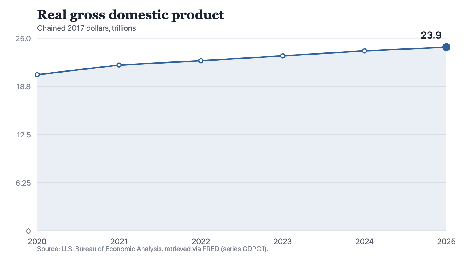 A line chart of U.S. real gross domestic product in chained 2017 dollars: 20.28 trillion in 2020, 21.53 in 2021, 22.08 in 2022, 22.72 in 2023, 23.36 in 2024 and 23.85 in 2025. The line rises every year, most steeply between 2020 and 2021.