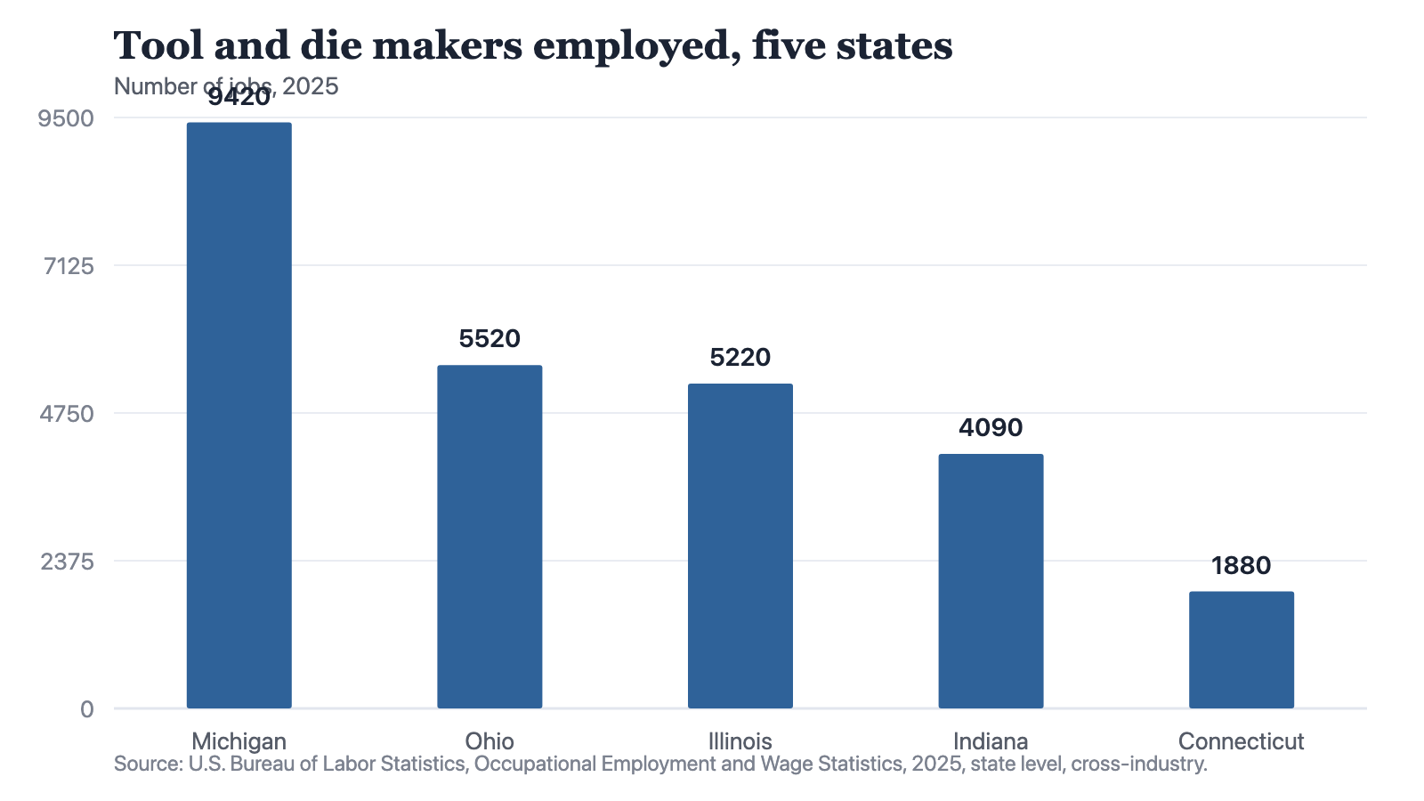 A bar chart of employment in tool and die making in five states in 2025, running from Michigan at 9,420 jobs down to Connecticut at 1,880 jobs.