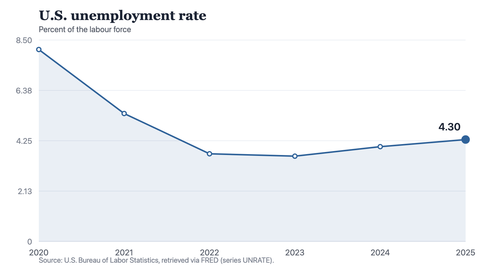 A line chart of the U.S. unemployment rate falling steeply from 8.1 percent in 2020 to 5.4 in 2021 and 3.7 in 2022, then nearly flat at 3.6 in 2023, before rising to 4 percent in 2024 and 4.3 in 2025.