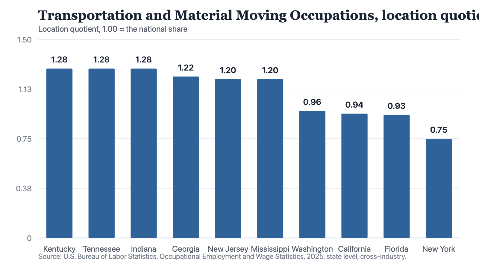 A bar chart of ten jurisdictions showing the location quotient for Transportation and Material Moving Occupations: Kentucky 1.28, Tennessee 1.28, Indiana 1.28, Georgia 1.22, New Jersey 1.2, Mississippi 1.2, then Washington 0.96, California 0.94, Florida 0.93 and New York 0.75. The first six bars stand above the 1.00 line and the last four fall below it. These are the six highest values among 51 jurisdictions followed by four coastal states; the other 41 jurisdictions, whose values run from 1.18 down to 0.3, are not plotted.
