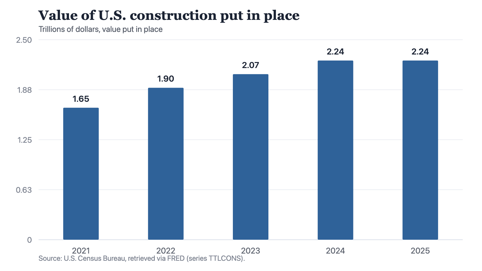 A bar chart of the annual value of construction put in place in the United States, rising from 1.65 trillion dollars in 2021 to 2.24 trillion in 2024, with 2025 level at 2.24 trillion.