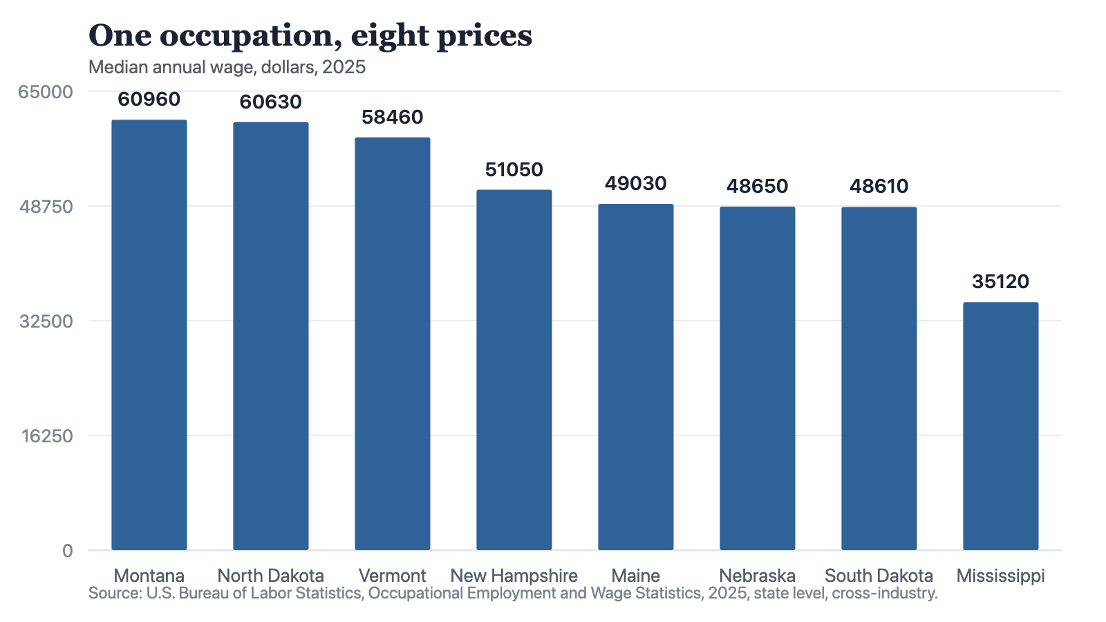 A bar chart of the median annual wage for highway maintenance workers in eight states in 2025, running from Montana at 60,960 dollars down to Mississippi at 35,120 dollars.
