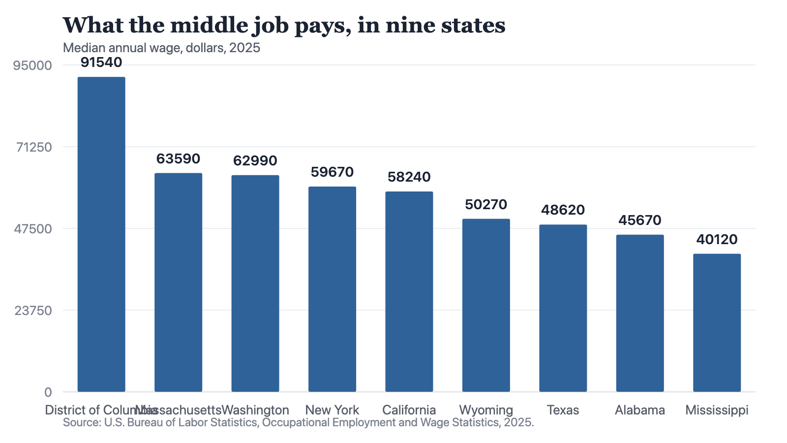 A bar chart of the median annual wage across all occupations in 2025, running from the District of Columbia at 91,540 dollars down to Mississippi at 40,120 dollars.