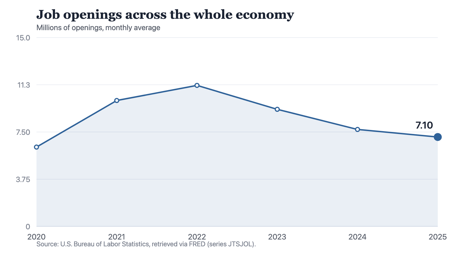A line chart of job openings across the whole economy, in millions of openings on the monthly average: 6.3 in 2020, 10 in 2021, 11.2 in 2022, 9.3 in 2023, 7.7 in 2024 and 7.1 in 2025. The line rises steeply for two years to its highest point at 11.2, then falls in each of the next three years, most steeply between 2022 and 2023 and least between 2024 and 2025.