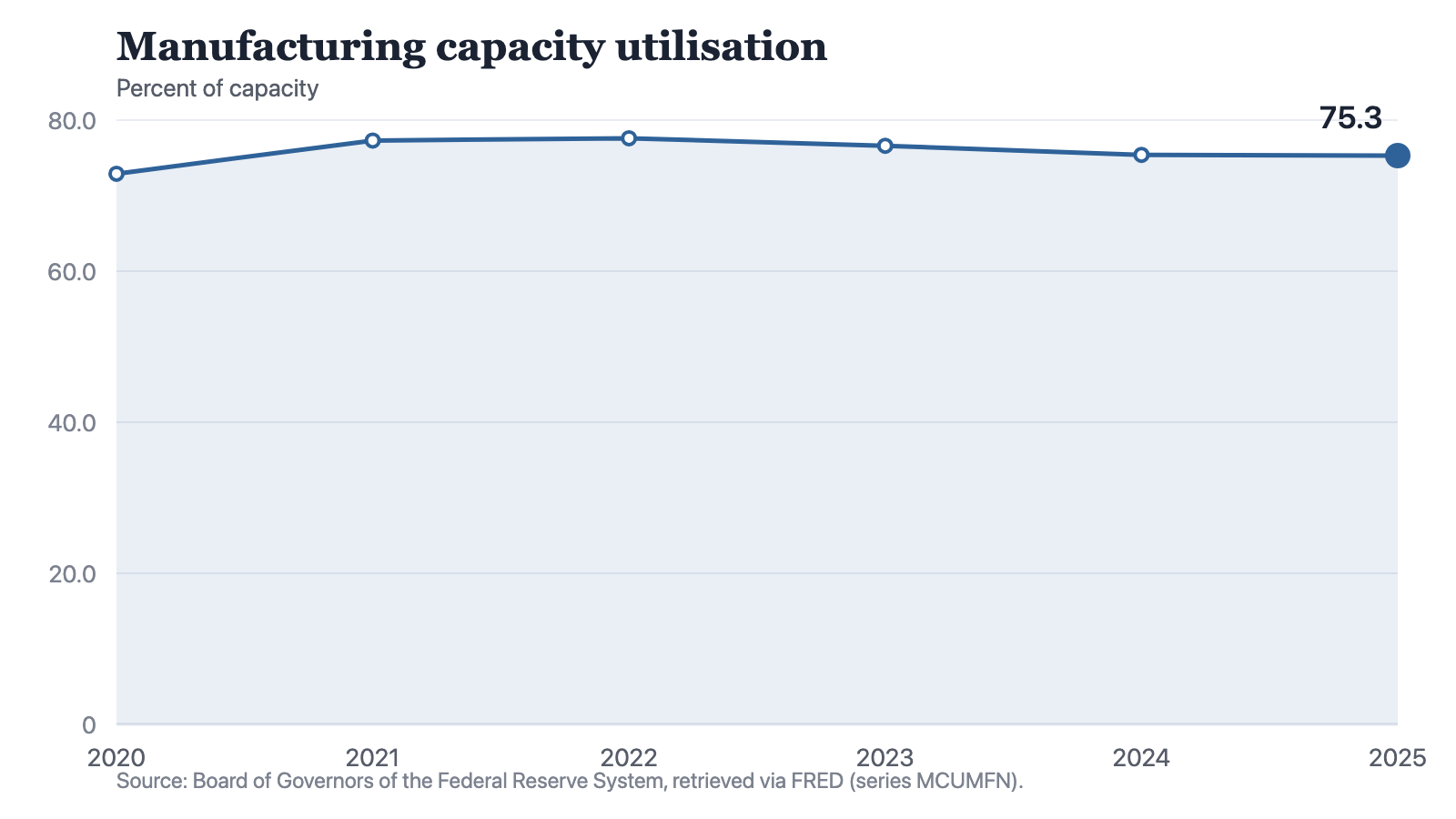 A line chart of U.S. manufacturing capacity utilisation by year: 72.9 percent in 2020, 77.3 in 2021, 77.6 in 2022, 76.6 in 2023, 75.4 in 2024 and 75.3 in 2025. The line jumps steeply in one year, peaks, then declines gradually over three years and flattens.