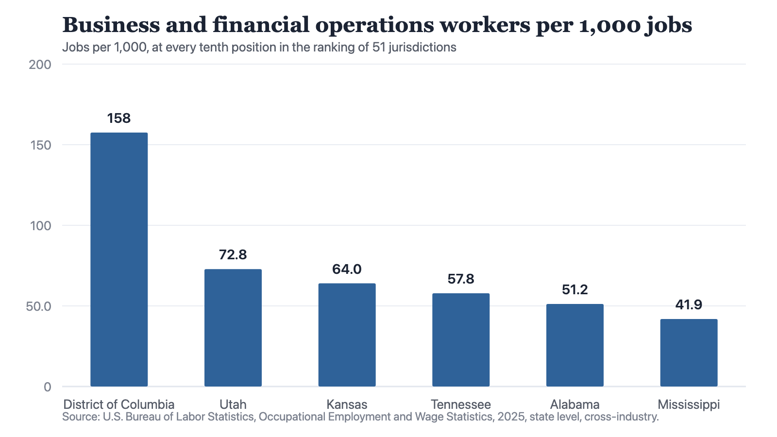 A bar chart of business and financial operations workers per 1,000 jobs, taken at every tenth position in a ranking of 51 jurisdictions: the District of Columbia first at 157.532, Utah eleventh at 72.827, Kansas twenty-first at 63.998, Tennessee thirty-first at 57.798, Alabama forty-first at 51.169 and Mississippi fifty-first at 41.892. The first bar stands well clear of the rest, and the remaining five step down gently from 72.827 to 41.892.