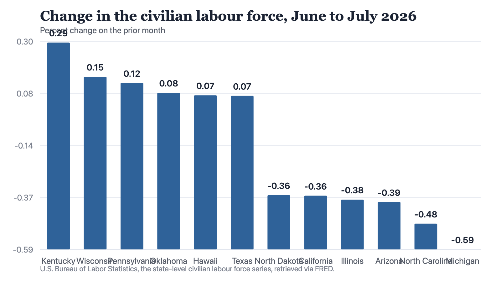 Bar chart of twelve of the 51 jurisdictions: the six largest rises and the six largest falls between June and July 2026, ordered from the largest rise to the largest fall. Kentucky plus 0.295 percent, Wisconsin plus 0.149, Pennsylvania plus 0.123, Oklahoma plus 0.081, Hawaii plus 0.070, Texas plus 0.068, then North Dakota minus 0.356, California minus 0.358, Illinois minus 0.375, Arizona minus 0.385, North Carolina minus 0.477 and Michigan minus 0.587. The 39 jurisdictions between these two groups are not shown; every one of the 51 moved, and the whole range is less than nine tenths of a percentage point.