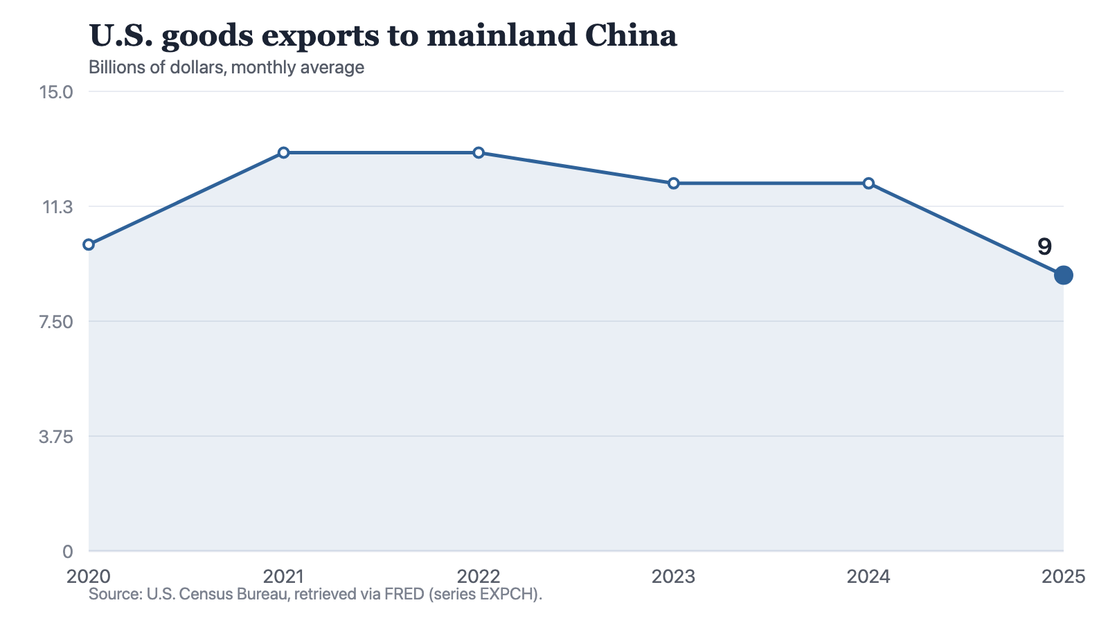 A line chart of U.S. goods exports to mainland China, as a monthly average in billions of dollars: 10 billion in 2020, 13 in 2021, 13 in 2022, 12 in 2023, 12 in 2024 and 9 in 2025. The line rises once at the start, runs almost level for four years, then falls at the end to the lowest point on the chart.