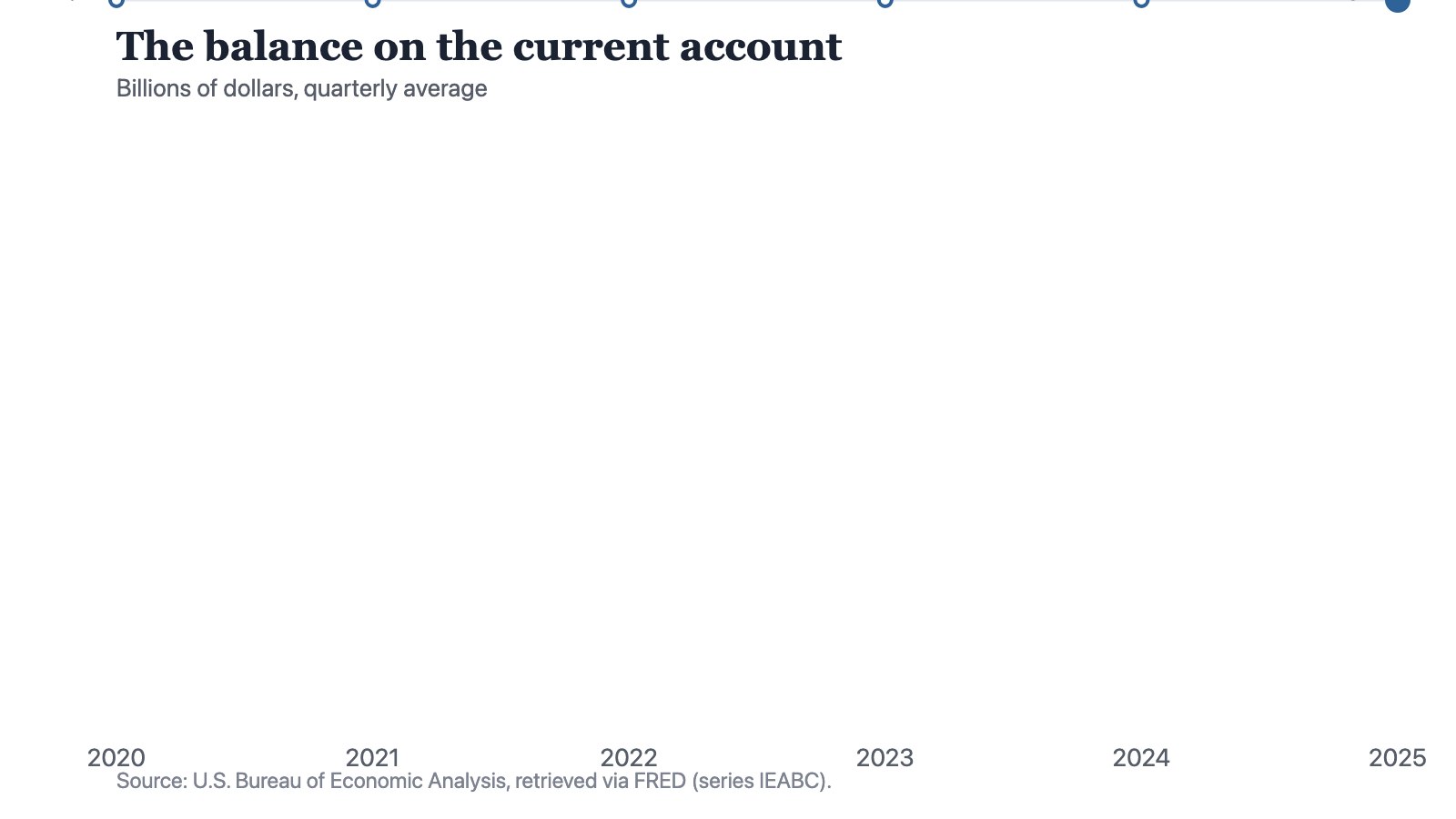 A line chart of the balance on the current account, each point the average of that year's four quarterly balances: a deficit of 147 billion dollars in 2020, 214 in 2021, 243 in 2022, 233 in 2023, 300 in 2024 and 294 in 2025. Every point is a deficit, so the line sits below zero throughout. It falls away from zero to 2022, recovers slightly in 2023, reaches its lowest point in 2024 and rises a little in 2025.