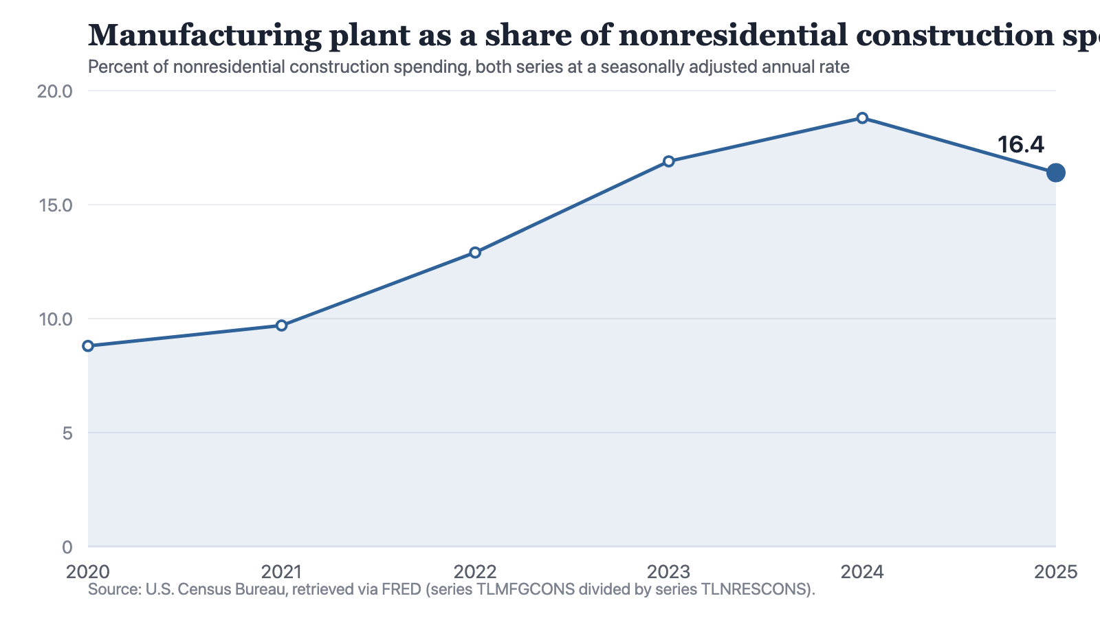 A line chart of manufacturing plant construction as a percentage of all nonresidential construction spending: 8.8 percent in 2020, 9.7 in 2021, 12.9 in 2022, 16.9 in 2023, 18.8 in 2024 and 16.4 in 2025. The line rises at every step to the 2024 peak, then falls 2.4 percentage points in the final year.
