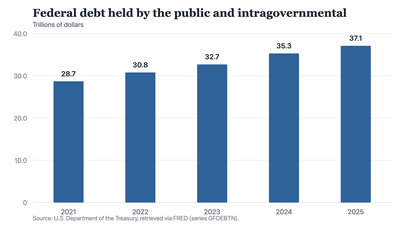 A bar chart of federal debt in trillions of dollars: 28.7 in 2021, 30.8 in 2022, 32.7 in 2023, 35.3 in 2024 and 37.1 in 2025. Each bar is taller than the one before it.