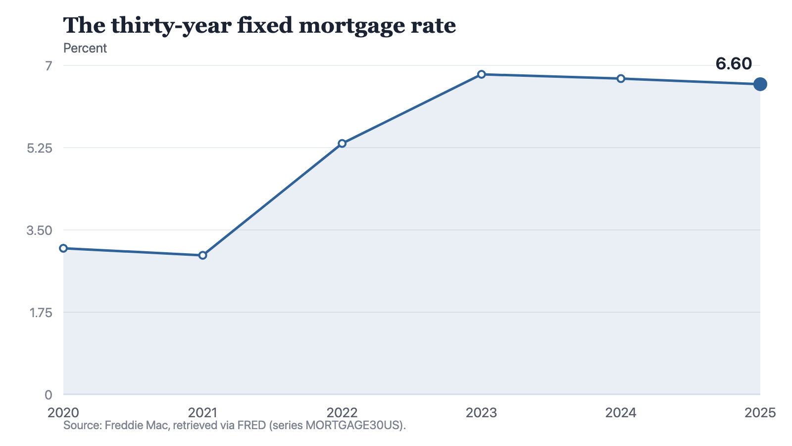 A line chart of the thirty-year fixed mortgage rate: 3.11 per cent in 2020, 2.96 in 2021, 5.34 in 2022, 6.81 in 2023, 6.72 in 2024 and 6.6 in 2025. The line dips slightly to its lowest point in 2021, climbs steeply for two years to its highest point in 2023, then edges down a little in each of the last two years.