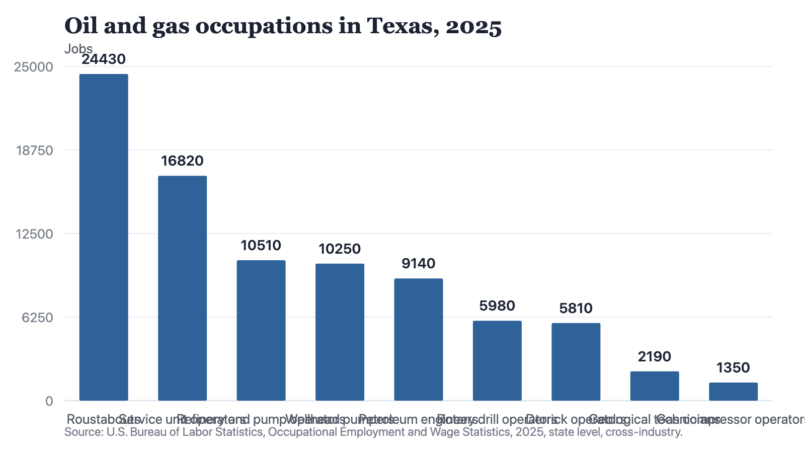 Bar chart of employment in nine oil and gas occupations in Texas in 2025, from roustabouts at 24,430 jobs down to gas compressor operators at 1,350.