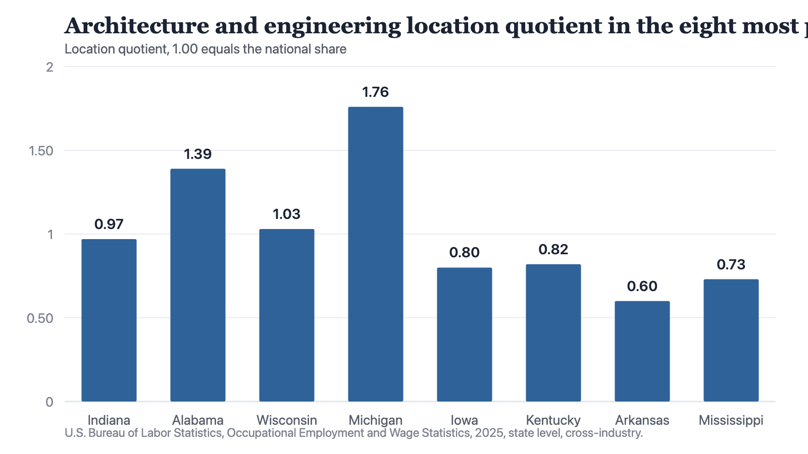 Bar chart of eight states ordered by how concentrated their production workforce is. Indiana 0.97, Alabama 1.39, Wisconsin 1.03, Michigan 1.76, Iowa 0.80, Kentucky 0.82, Arkansas 0.60, Mississippi 0.73. Only Michigan and Alabama are clearly above 1.00; four of the eight are below it.